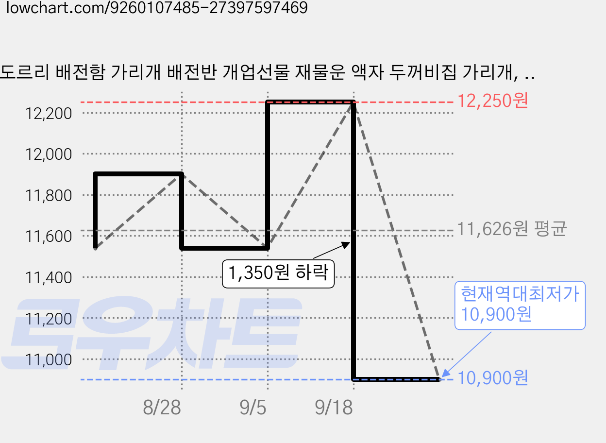 도르리 배전함 가리개 배전반 개업선물 재물운 액자 두꺼비집 가리개, 토끼 커플 가격 변동 차트, 현재가 10,900원, 역대최저가