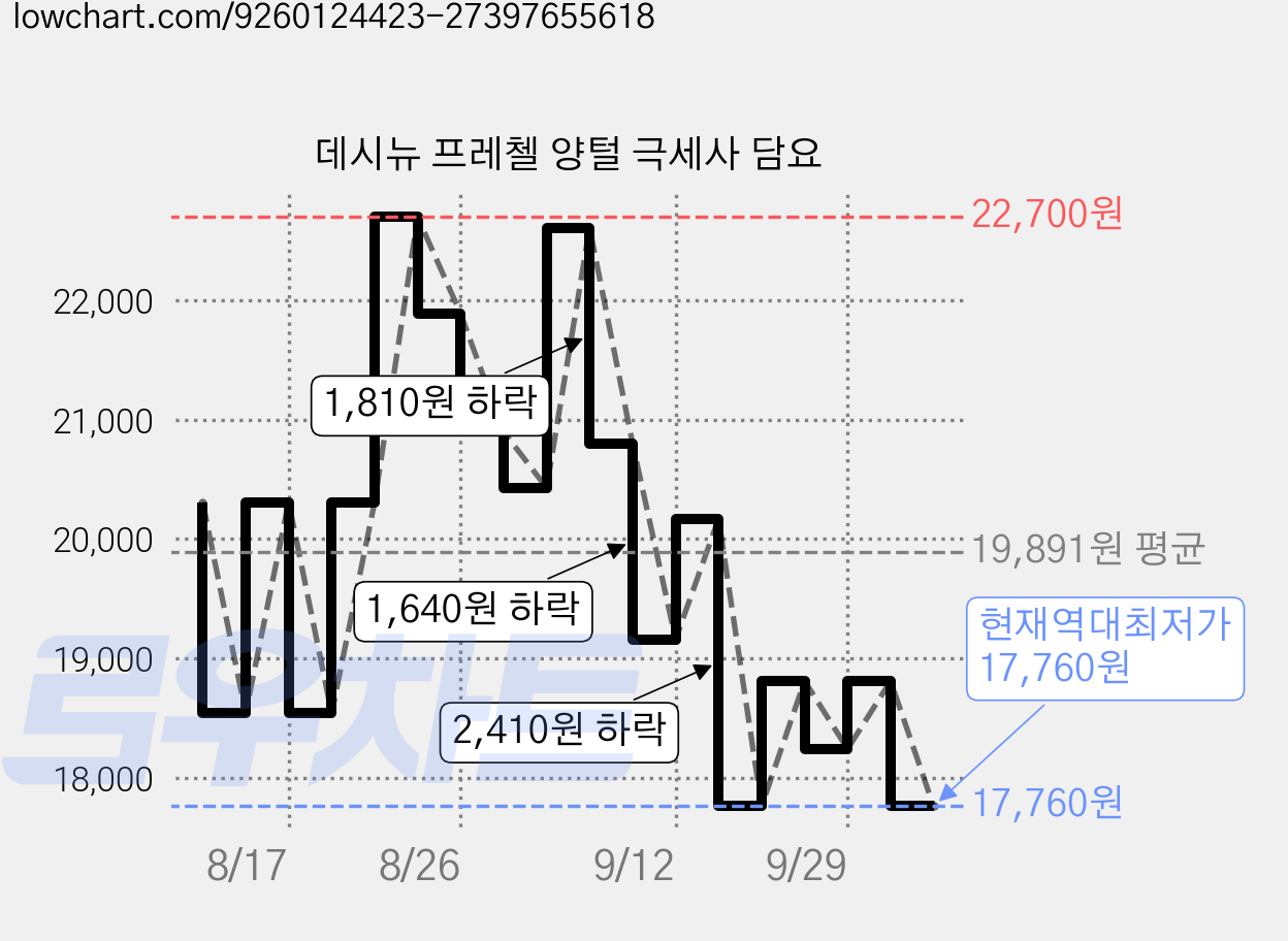 데시뉴 프레첼 양털 극세사 담요 가격 변동 차트, 현재가 17,760원, 역대최저가