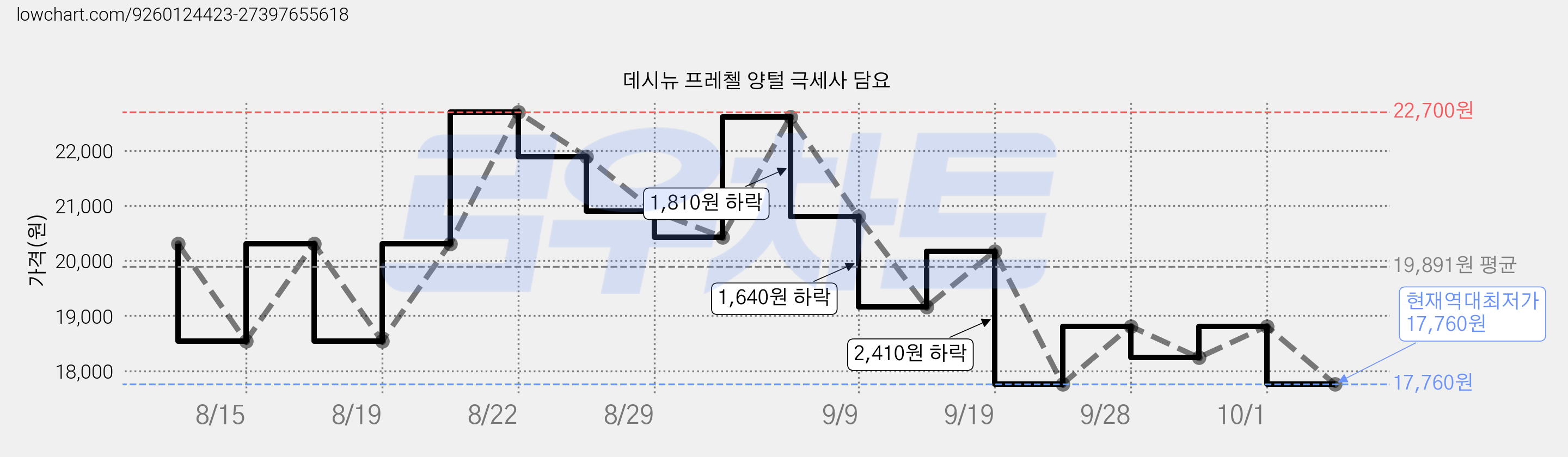 데시뉴 프레첼 양털 극세사 담요 가격 변동 차트, 현재가 17,760원, 역대최저가