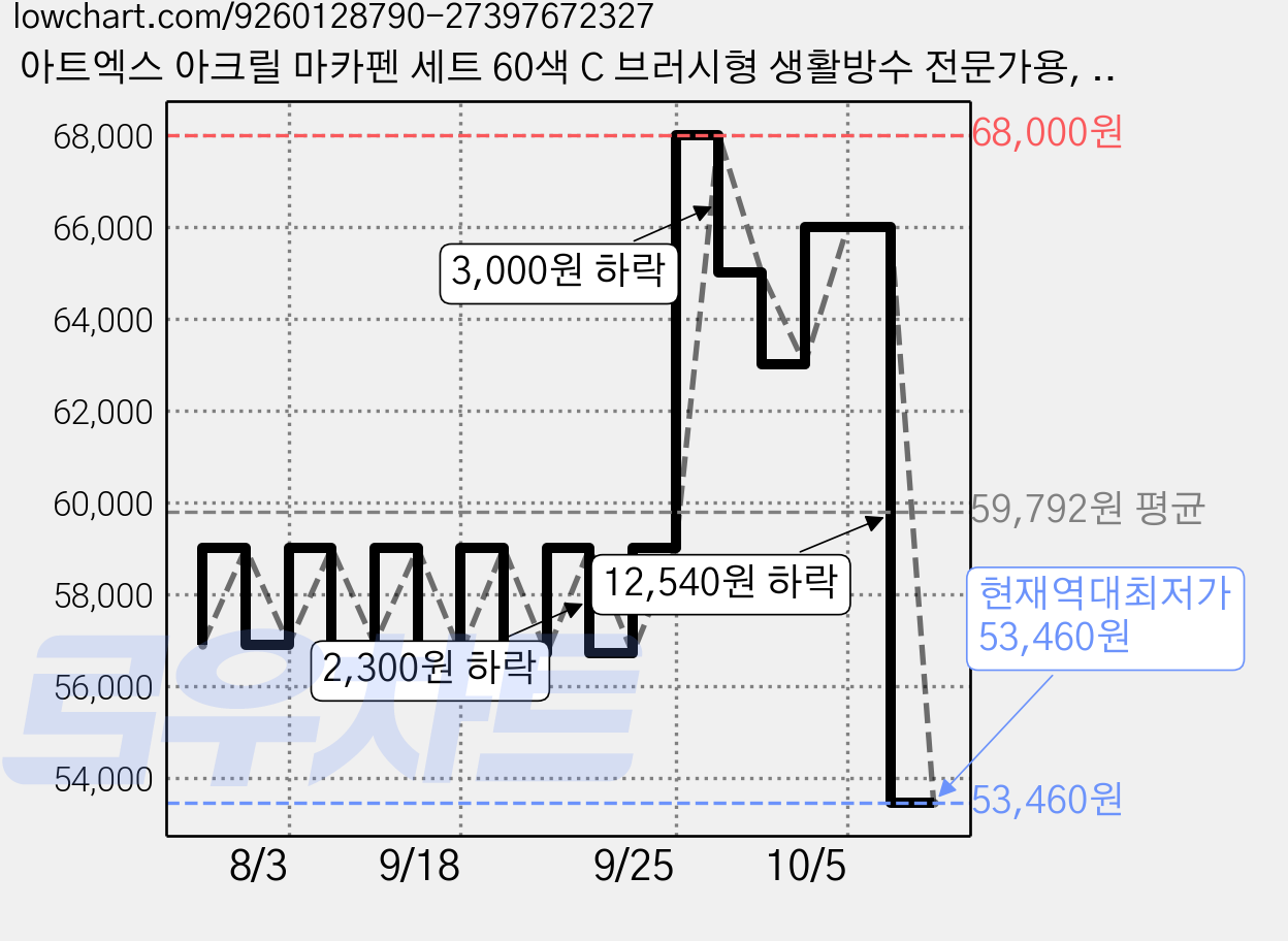 아트엑스 아크릴 마카펜 세트 60색 C 브러시형 생활방수 전문가용, 1개 가격 변동 차트, 현재가 53,460원, 역대최저가