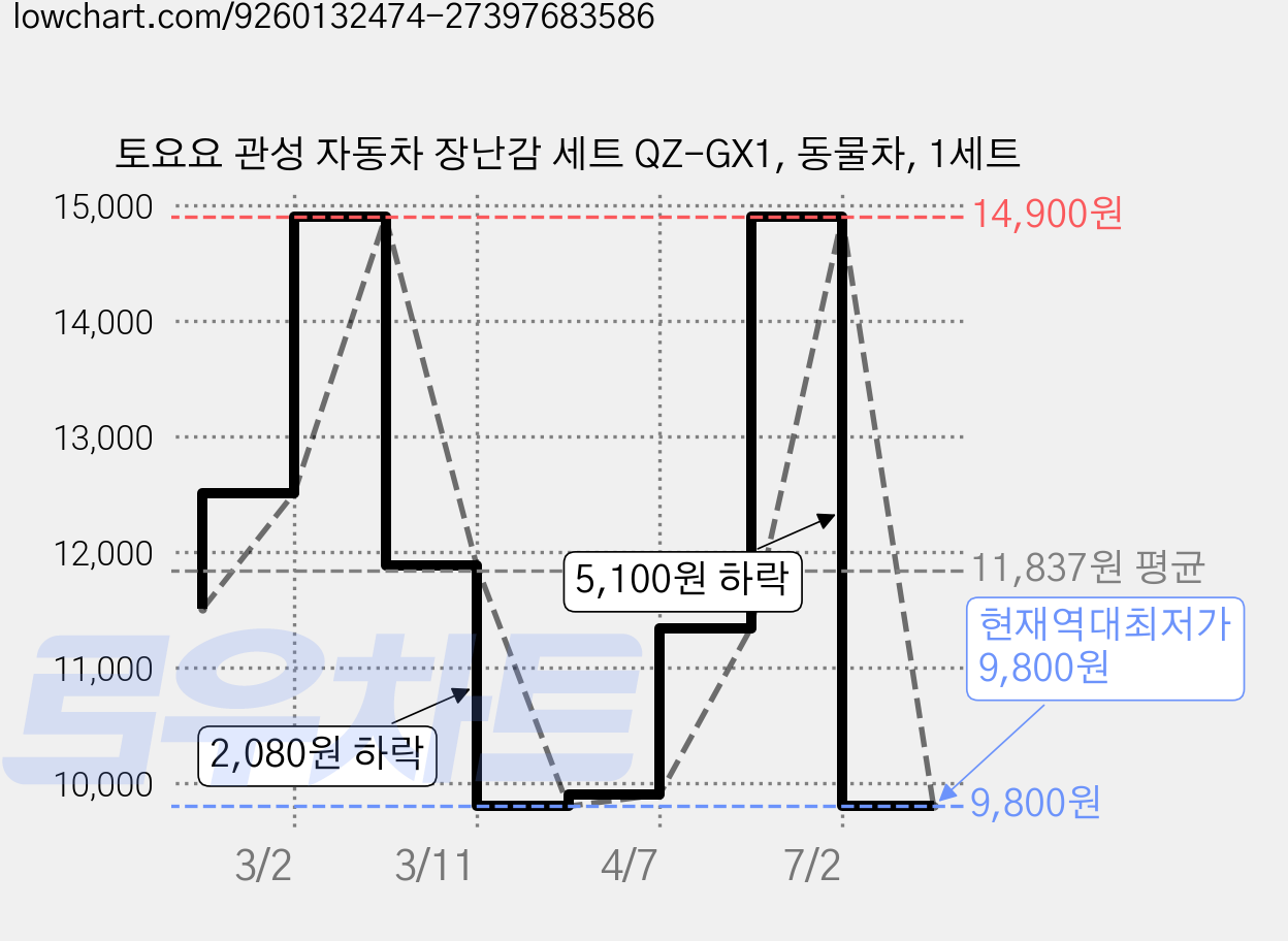 토요요 관성 자동차 장난감 세트 QZ-GX1, 동물차, 1세트 가격 변동 차트, 현재가 9,800원, 역대최저가