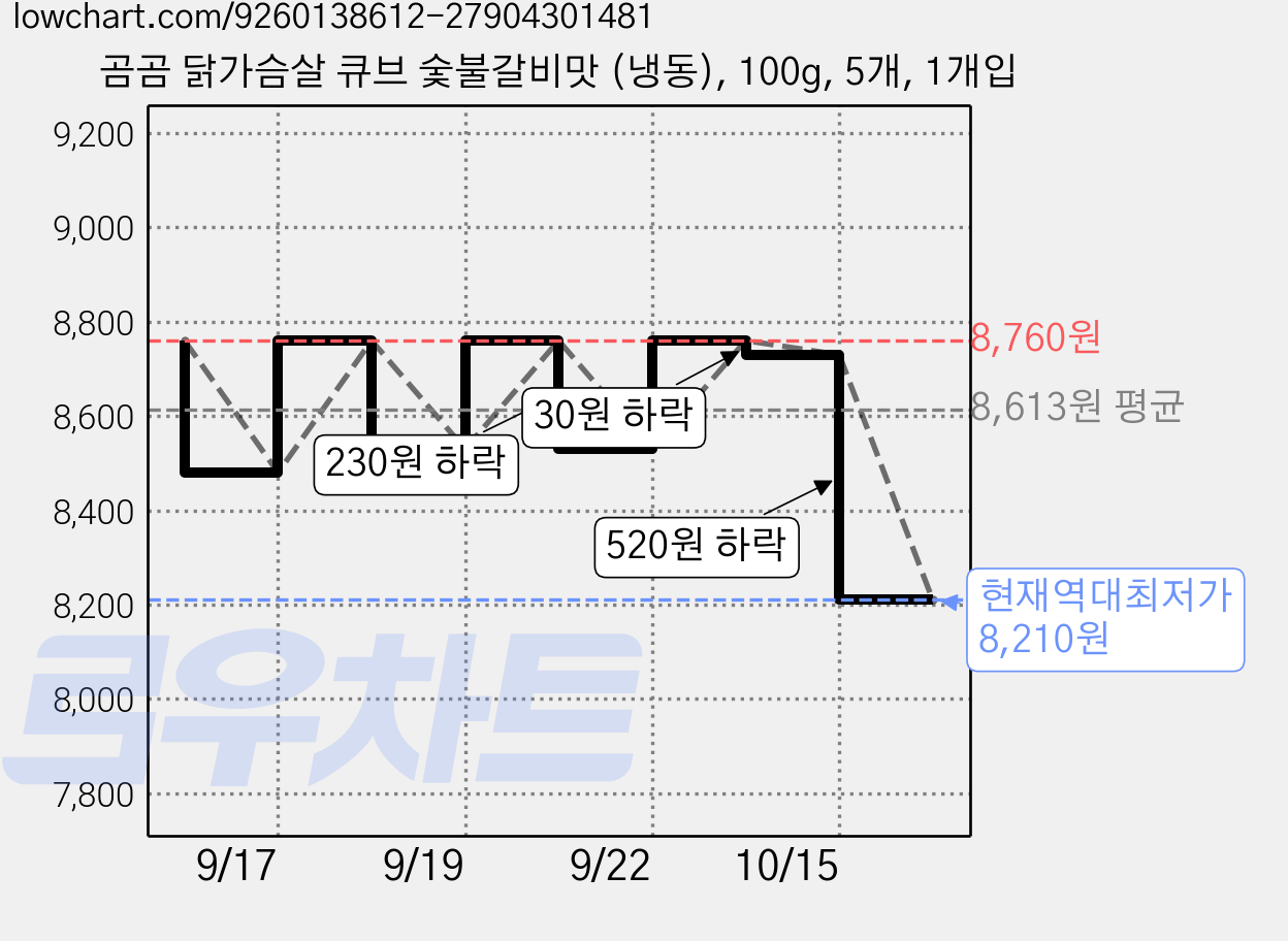 곰곰 닭가슴살 큐브 숯불갈비맛 (냉동), 100g, 5개, 1개입 가격 변동 차트, 현재가 8,210원, 역대최저가