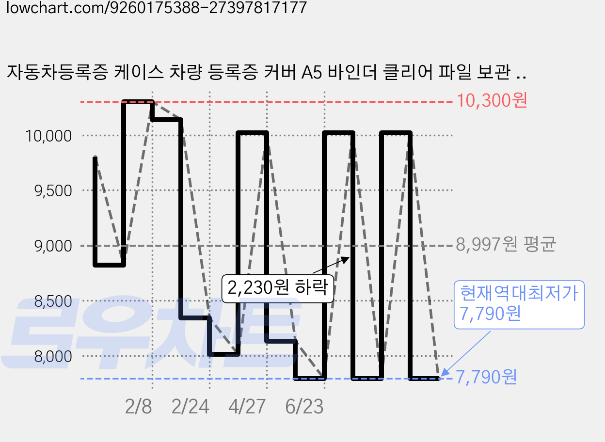 자동차등록증 케이스 차량 등록증 커버 A5 바인더 클리어 파일 보관 정리 파우치, 브라운 가격 변동 차트, 현재가 7,790원, 역대최저가