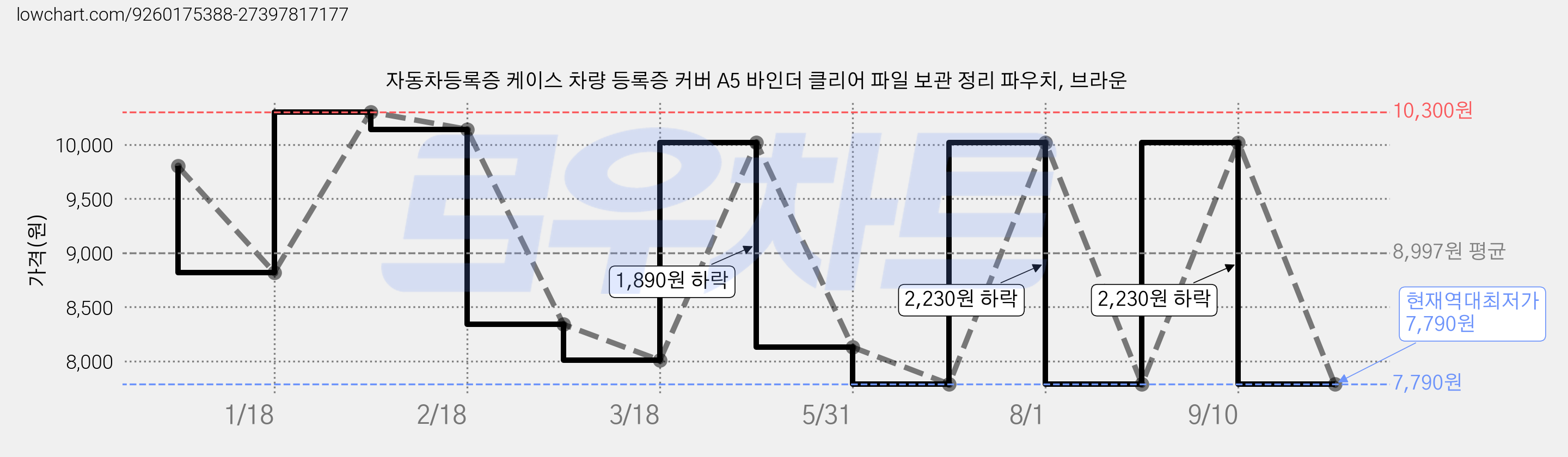 자동차등록증 케이스 차량 등록증 커버 A5 바인더 클리어 파일 보관 정리 파우치, 브라운 가격 변동 차트, 현재가 7,790원, 역대최저가
