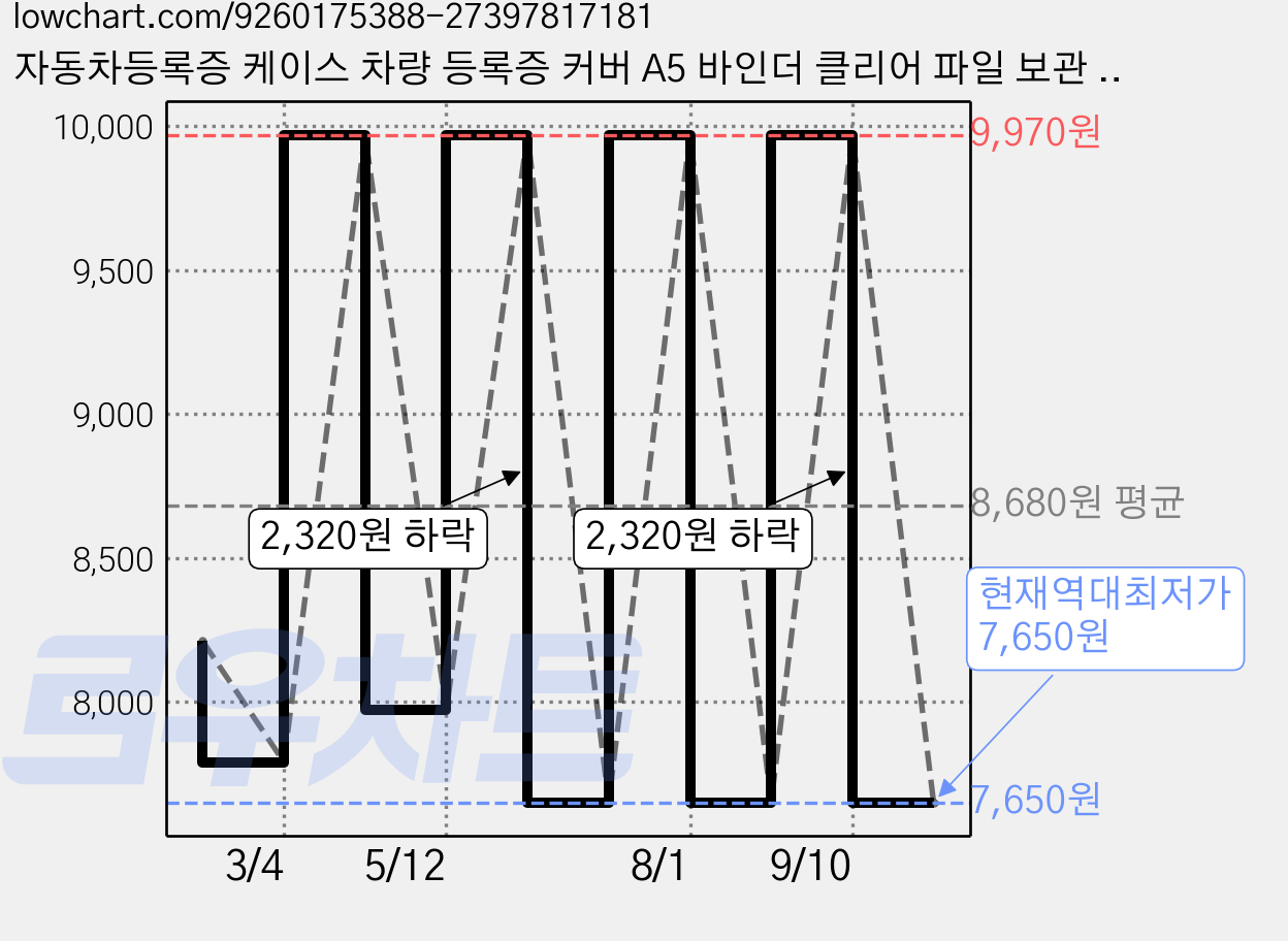 자동차등록증 케이스 차량 등록증 커버 A5 바인더 클리어 파일 보관 정리 파우치, 네이비, 1개 가격 변동 차트, 현재가 7,650원, 역대최저가