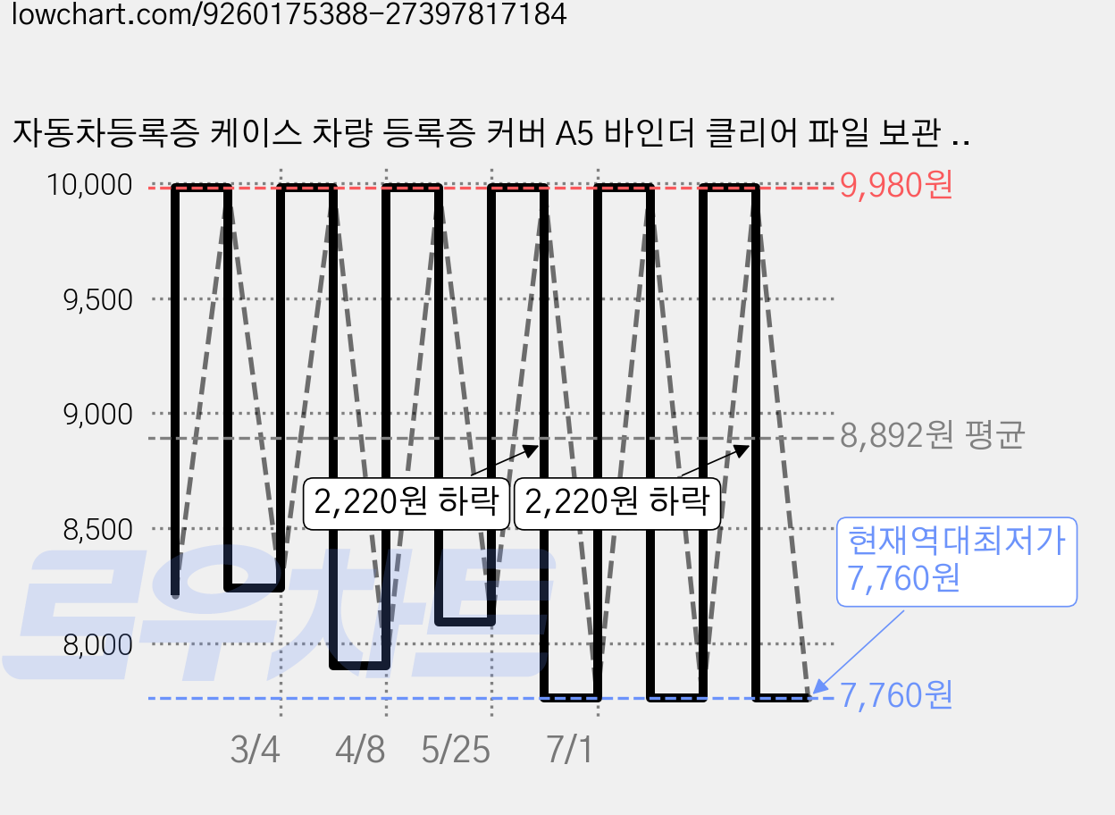 자동차등록증 케이스 차량 등록증 커버 A5 바인더 클리어 파일 보관 정리 파우치, 다크그레이 가격 변동 차트, 현재가 7,760원, 역대최저가