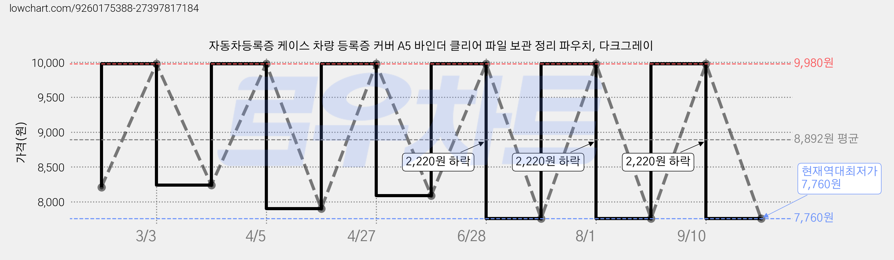 자동차등록증 케이스 차량 등록증 커버 A5 바인더 클리어 파일 보관 정리 파우치, 다크그레이 가격 변동 차트, 현재가 7,760원, 역대최저가