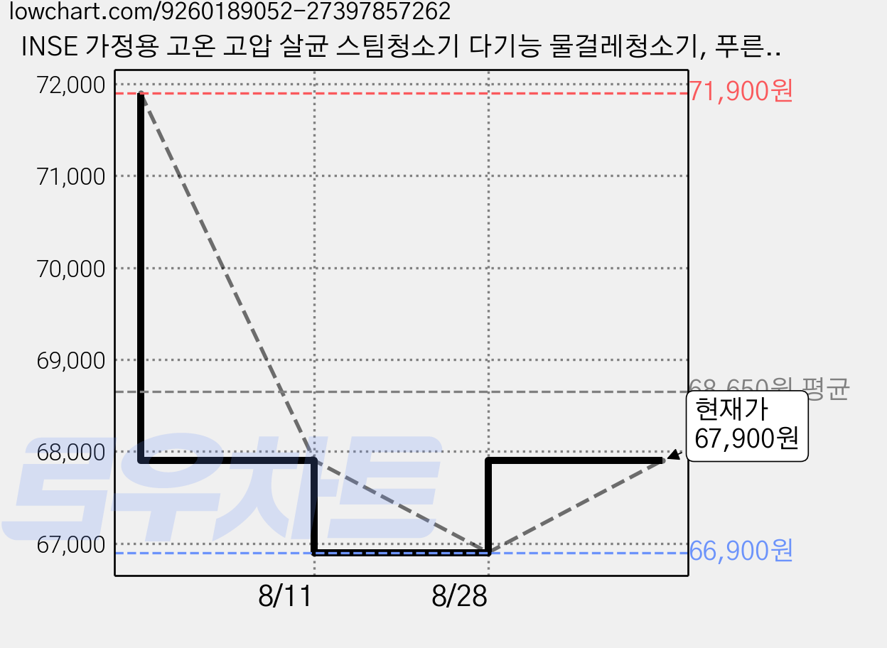 INSE 가정용 고온 고압 살균 스팀청소기 다기능 물걸레청소기, 푸른화이트, F1 가격 변동 차트, 현재가 67,900원, 관측 최저가 66,900원