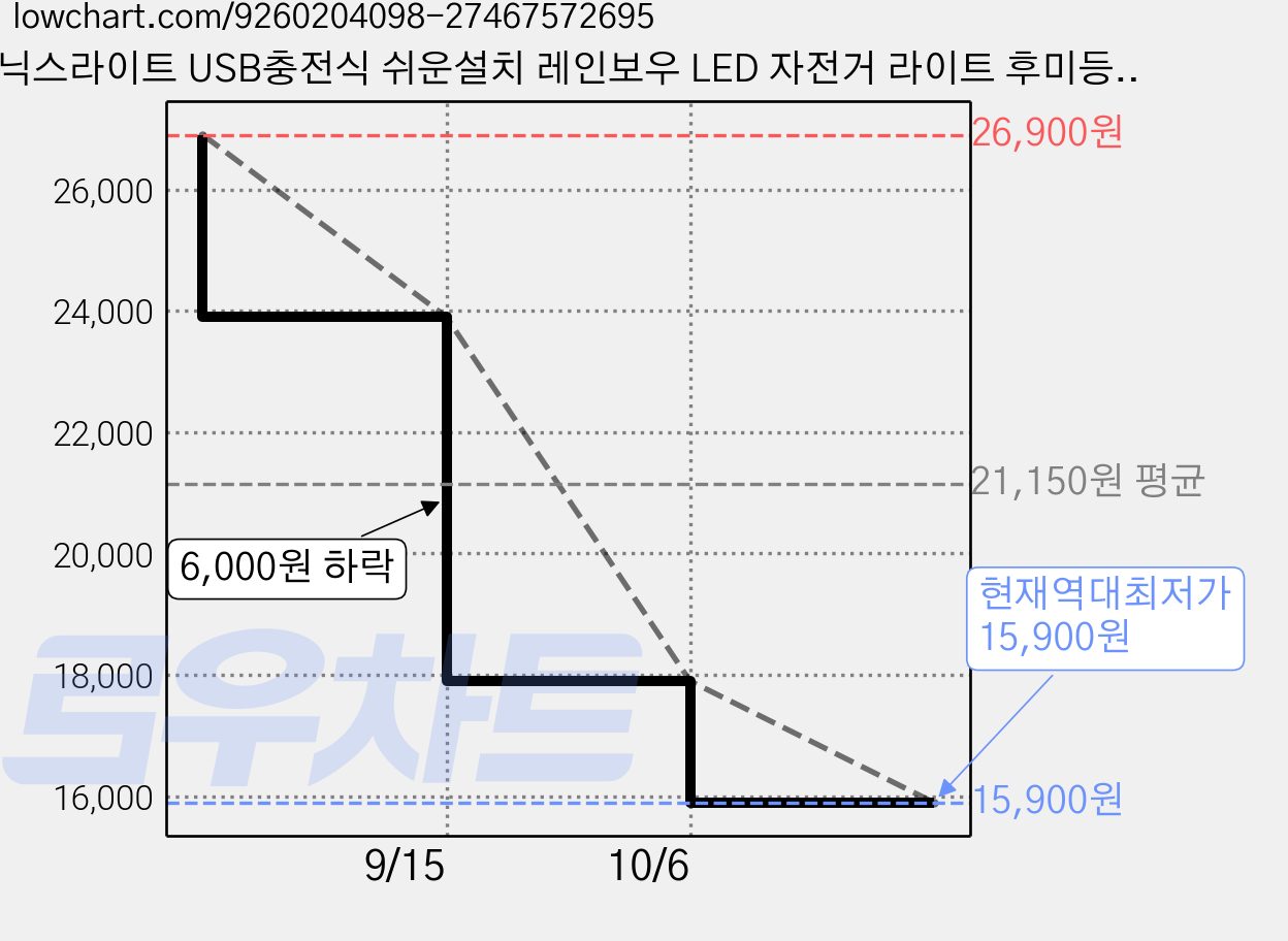 닉스라이트 USB충전식 쉬운설치 레인보우 LED 자전거 라이트 후미등 15모드, 3개, 레인보우 레드 가격 변동 차트, 현재가 15,900원, 역대최저가