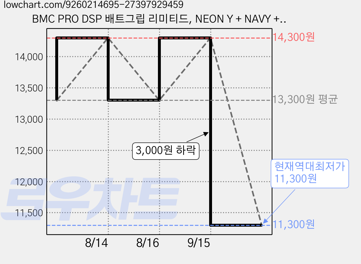 BMC PRO DSP 배트그립 리미티드, NEON Y + NAVY + GOLD LE, 1개 가격 변동 차트, 현재가 11,300원, 역대최저가