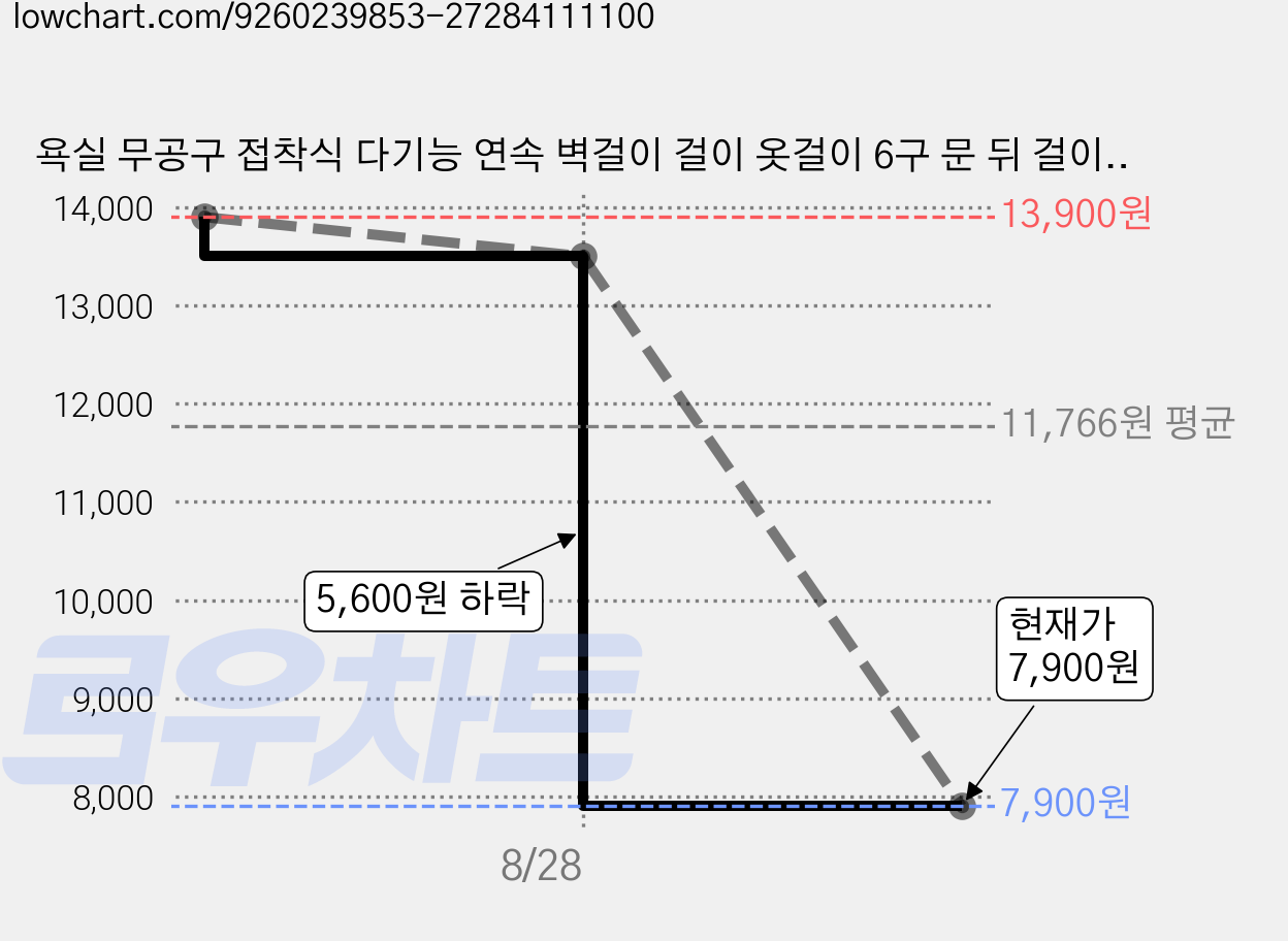 욕실 무공구 접착식 다기능 연속 벽걸이 걸이 옷걸이 6구 문 뒤 걸이, 1개, 검정색 + 수납함 가격 변동 차트, 현재가 7,900원, 관측 최저가 7,600원