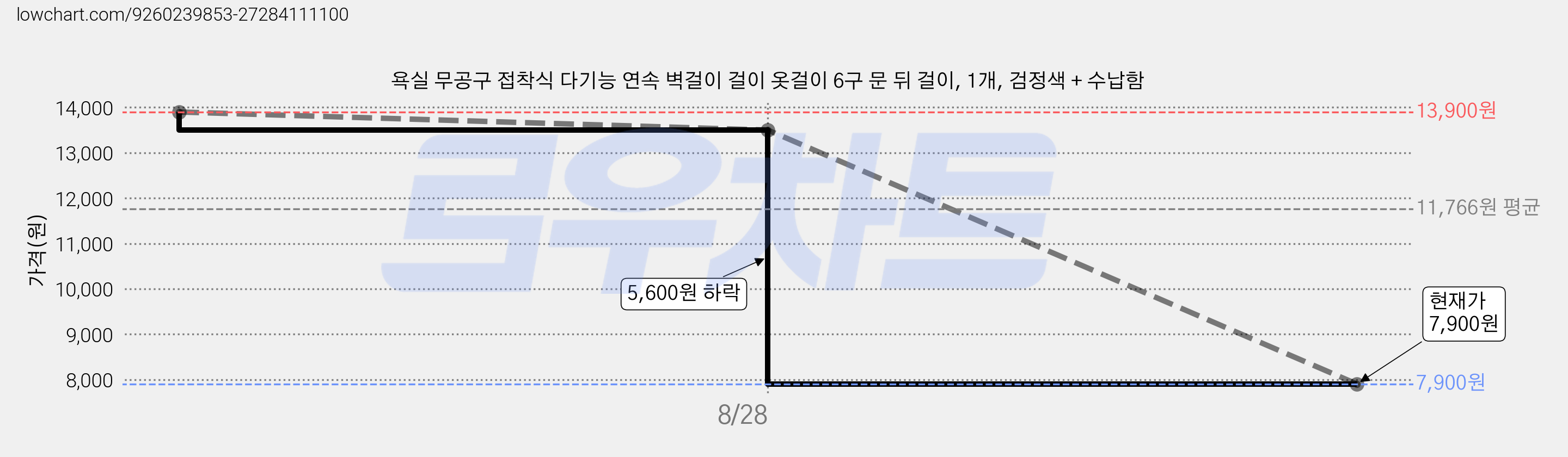 욕실 무공구 접착식 다기능 연속 벽걸이 걸이 옷걸이 6구 문 뒤 걸이, 1개, 검정색 + 수납함 가격 변동 차트, 현재가 7,900원, 관측 최저가 7,600원