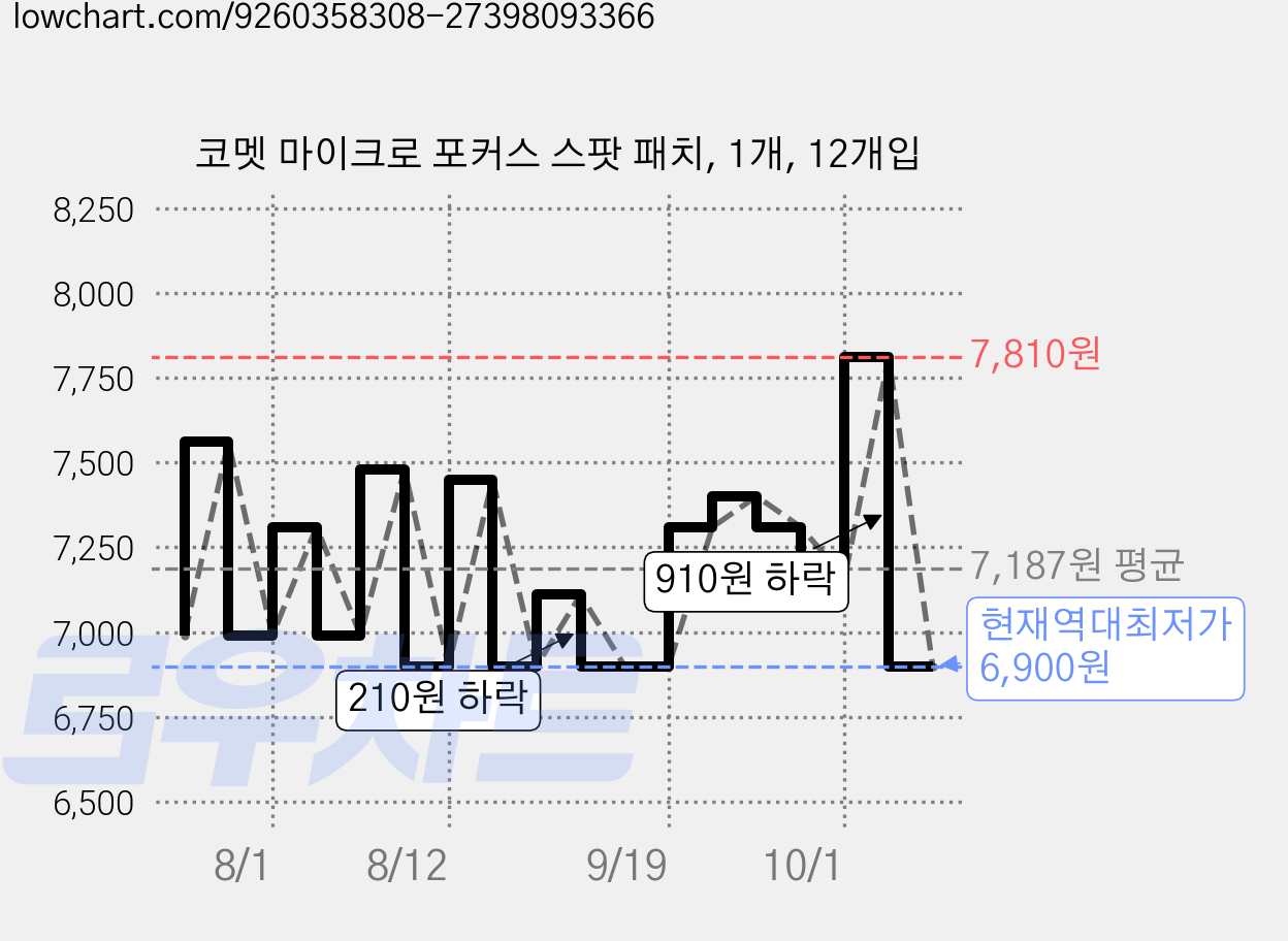 코멧 마이크로 포커스 스팟 패치, 1개, 12개입 가격 변동 차트, 현재가 6,900원, 역대최저가
