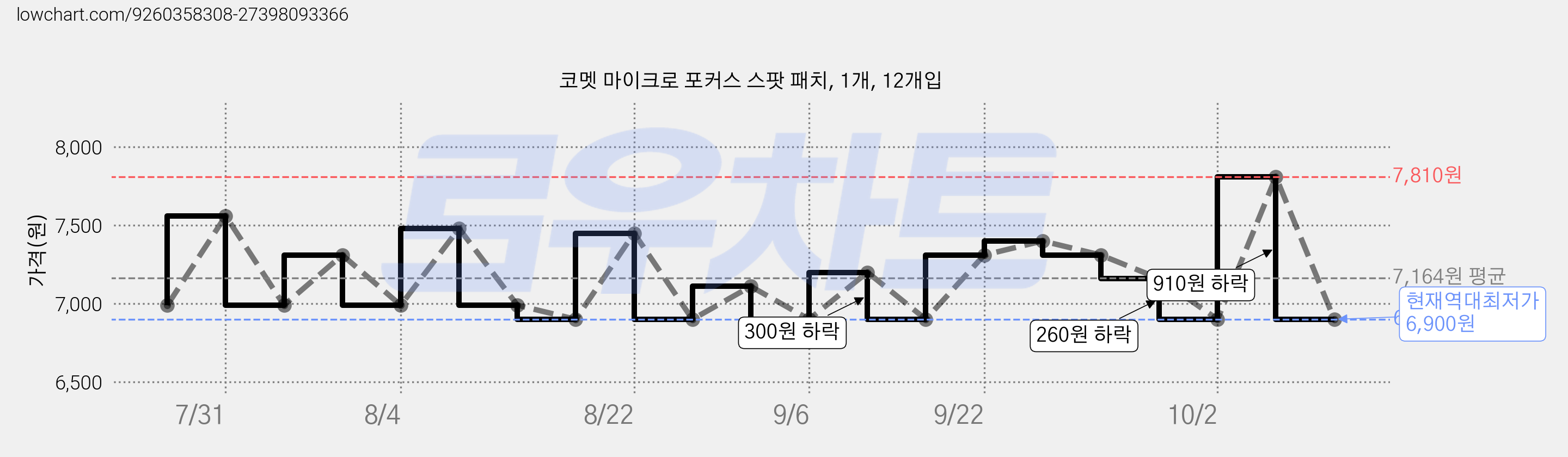 코멧 마이크로 포커스 스팟 패치, 1개, 12개입 가격 변동 차트, 현재가 6,900원, 역대최저가