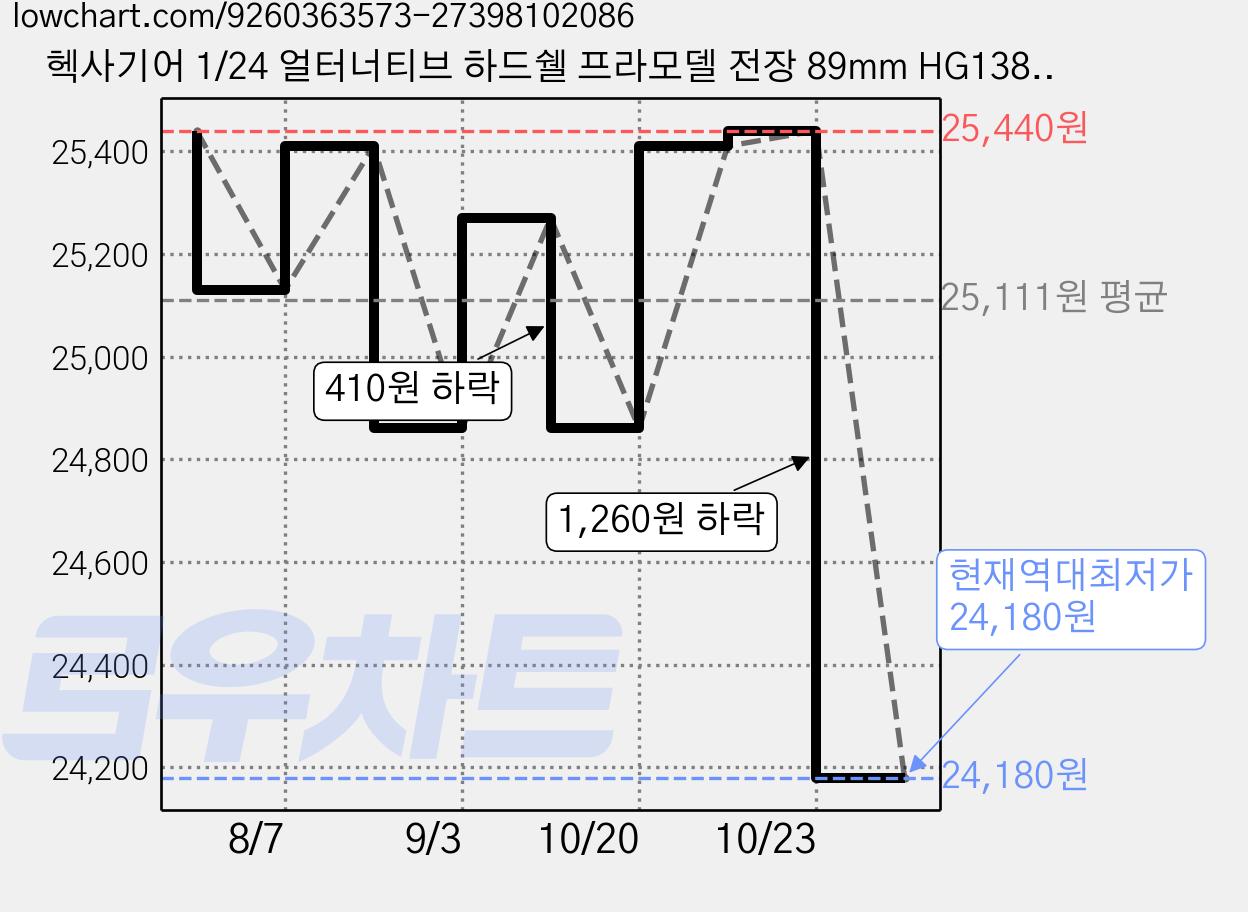 헥사기어 1/24 얼터너티브 하드쉘 프라모델 전장 89mm HG138, 1개 가격 변동 차트, 현재가 24,180원, 역대최저가