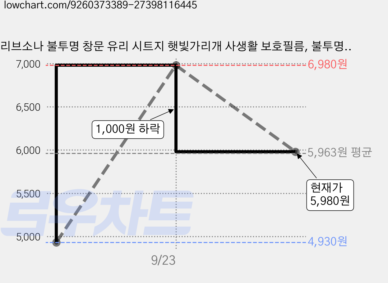 리브소나 불투명 창문 유리 시트지 햇빛가리개 사생활 보호필름, 불투명 스트라이프 가격 변동 차트, 현재가 5,980원, 관측 최저가 4,930원