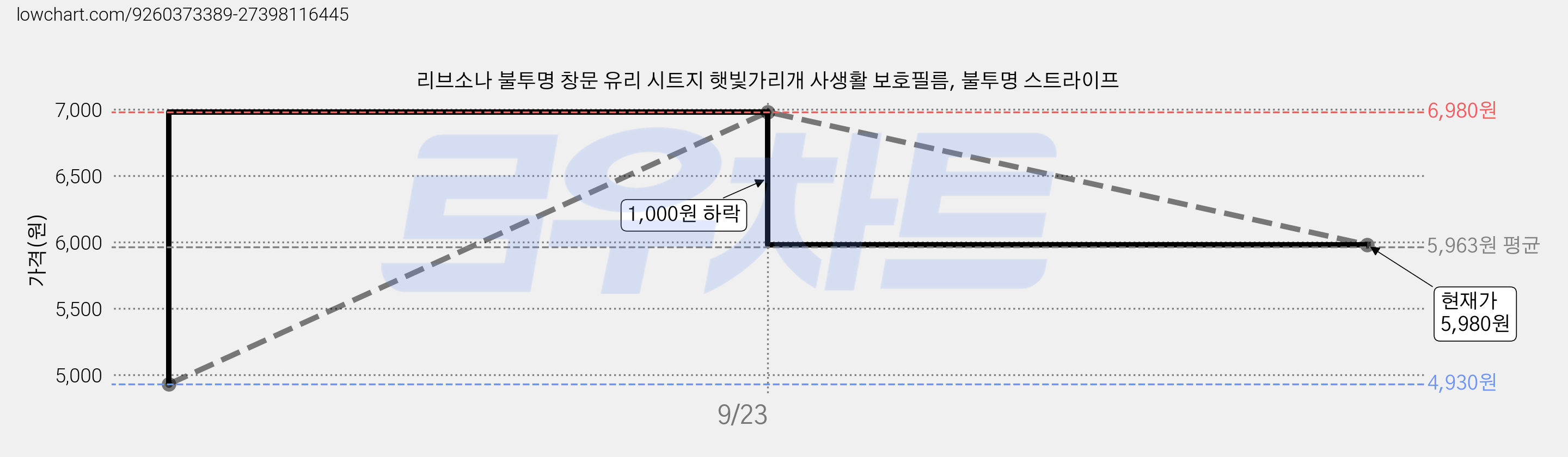 리브소나 불투명 창문 유리 시트지 햇빛가리개 사생활 보호필름, 불투명 스트라이프 가격 변동 차트, 현재가 5,980원, 관측 최저가 4,930원