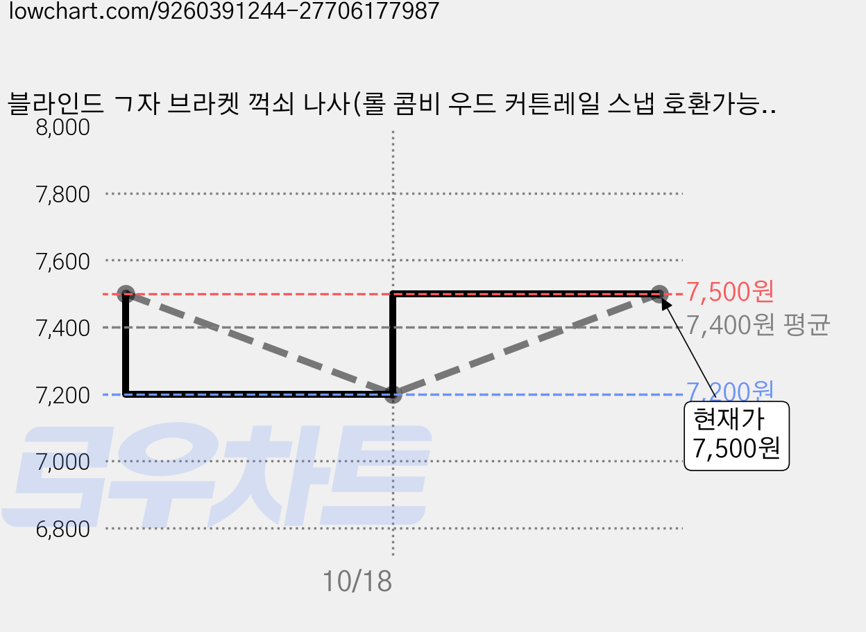 블라인드 ㄱ자 브라켓 꺽쇠 나사(롤 콤비 우드 커튼레일 스냅 호환가능), 1개, 꺽쇠 브라켓 대 10P 가격 변동 차트, 현재가 7,500원, 관측 최저가 7,200원