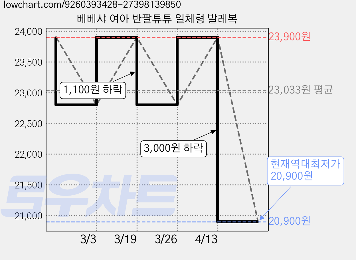 베베샤 여아 반팔튜튜 일체형 발레복 가격 변동 차트, 현재가 20,900원, 역대최저가