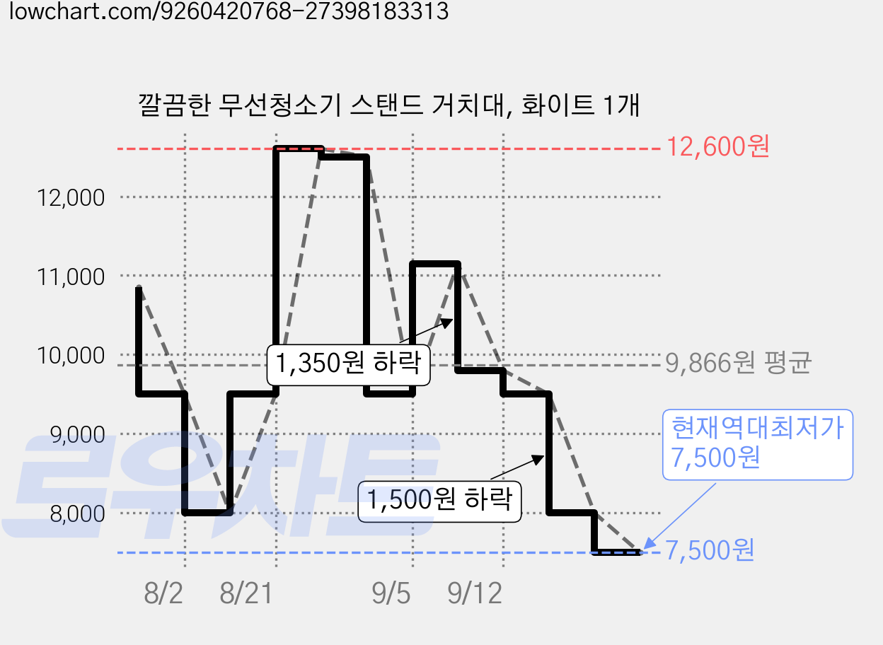 깔끔한 무선청소기 스탠드 거치대, 화이트 1개 가격 변동 차트, 현재가 7,500원, 역대최저가