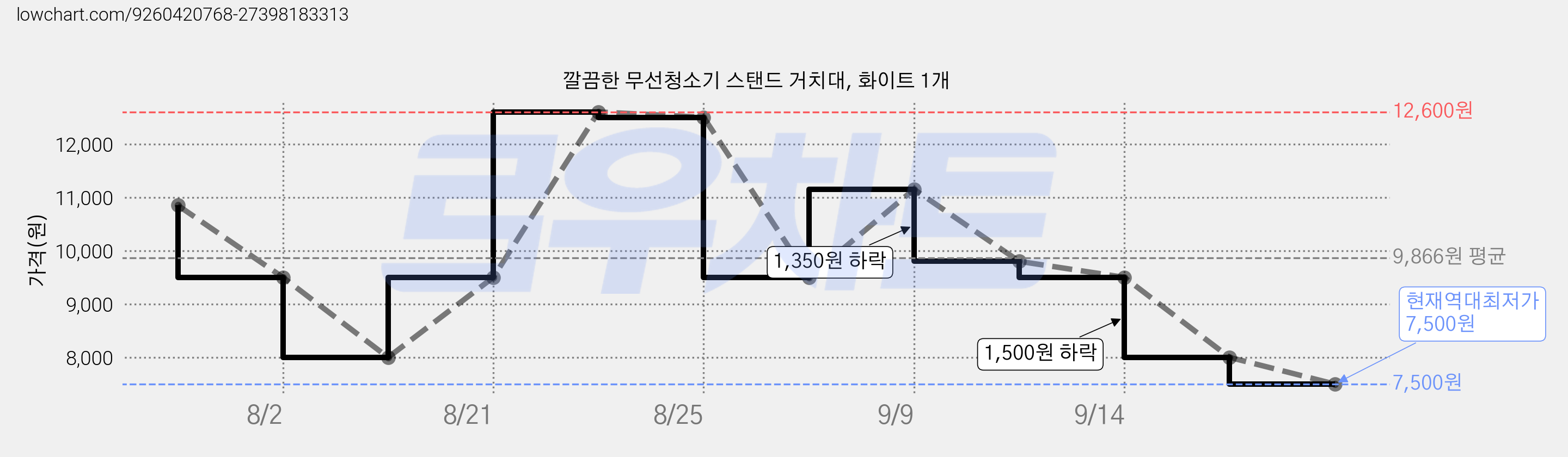 깔끔한 무선청소기 스탠드 거치대, 화이트 1개 가격 변동 차트, 현재가 7,500원, 역대최저가