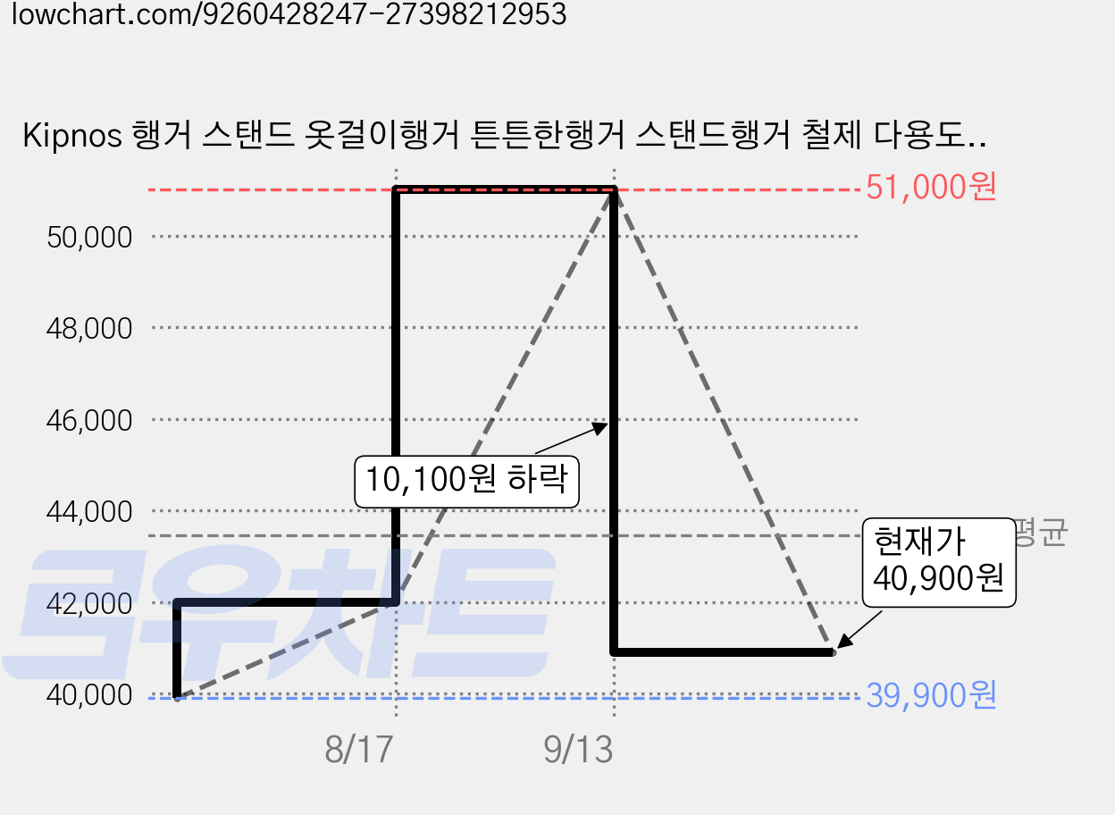 Kipnos 행거 스탠드 옷걸이행거 튼튼한행거 스탠드행거 철제 다용도, 화이트 가격 변동 차트, 현재가 40,900원, 관측 최저가 39,900원