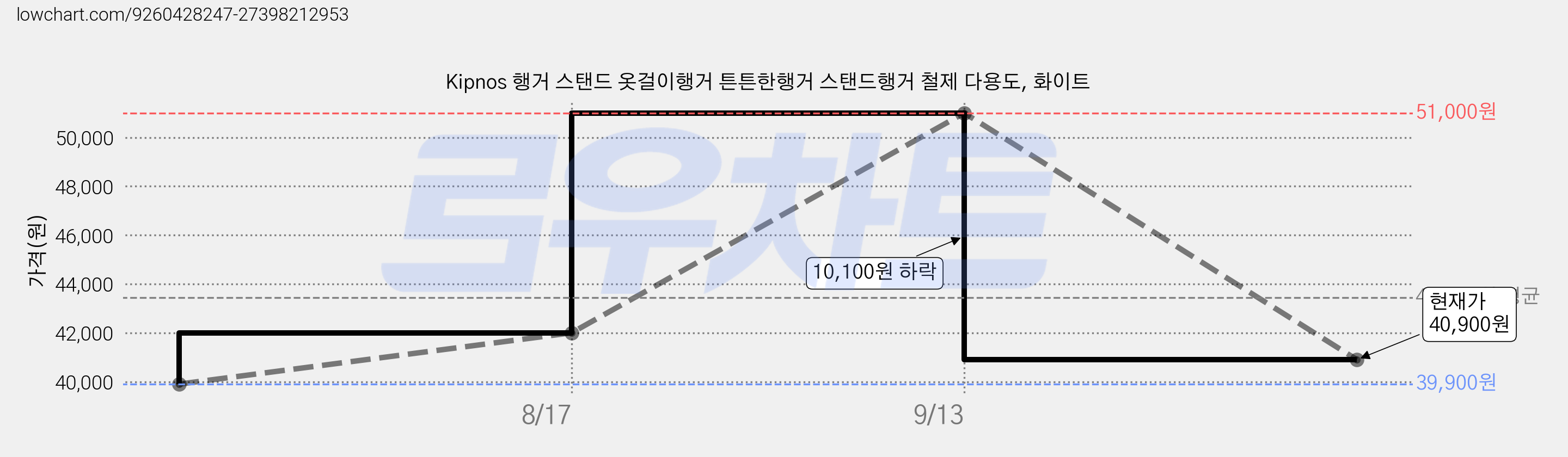 Kipnos 행거 스탠드 옷걸이행거 튼튼한행거 스탠드행거 철제 다용도, 화이트 가격 변동 차트, 현재가 40,900원, 관측 최저가 39,900원