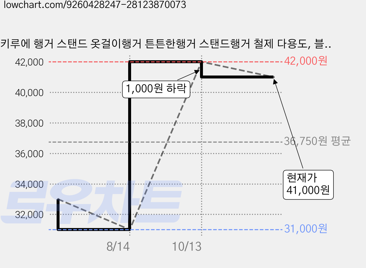 키루에 행거 스탠드 옷걸이행거 튼튼한행거 스탠드행거 철제 다용도, 블랙 가격 변동 차트, 현재가 41,000원, 관측 최저가 31,000원