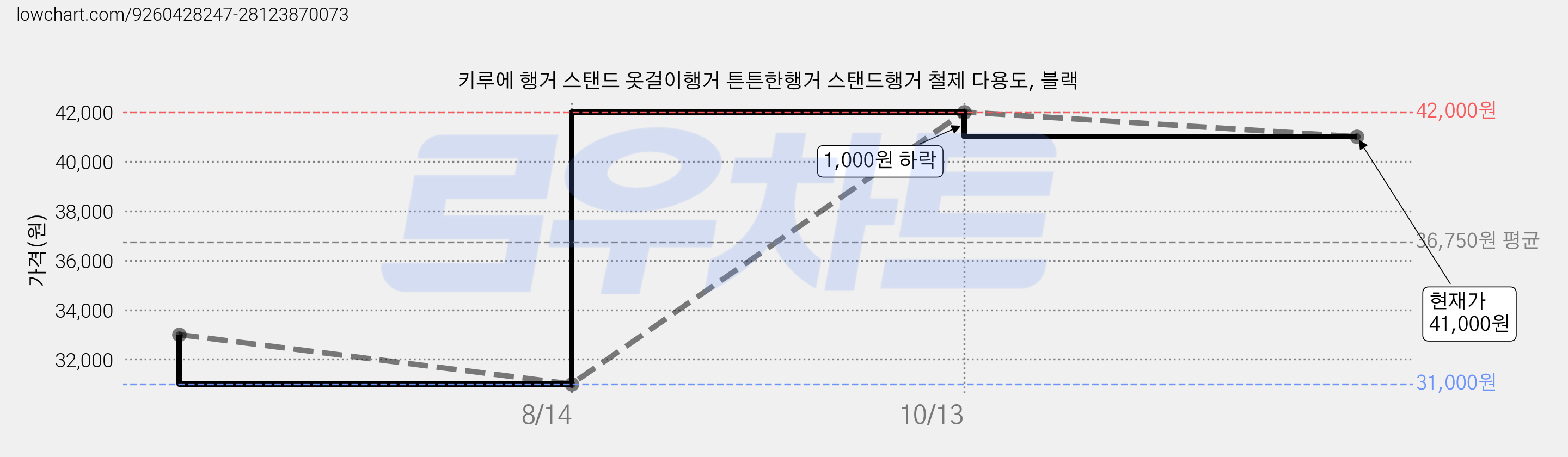 키루에 행거 스탠드 옷걸이행거 튼튼한행거 스탠드행거 철제 다용도, 블랙 가격 변동 차트, 현재가 41,000원, 관측 최저가 31,000원