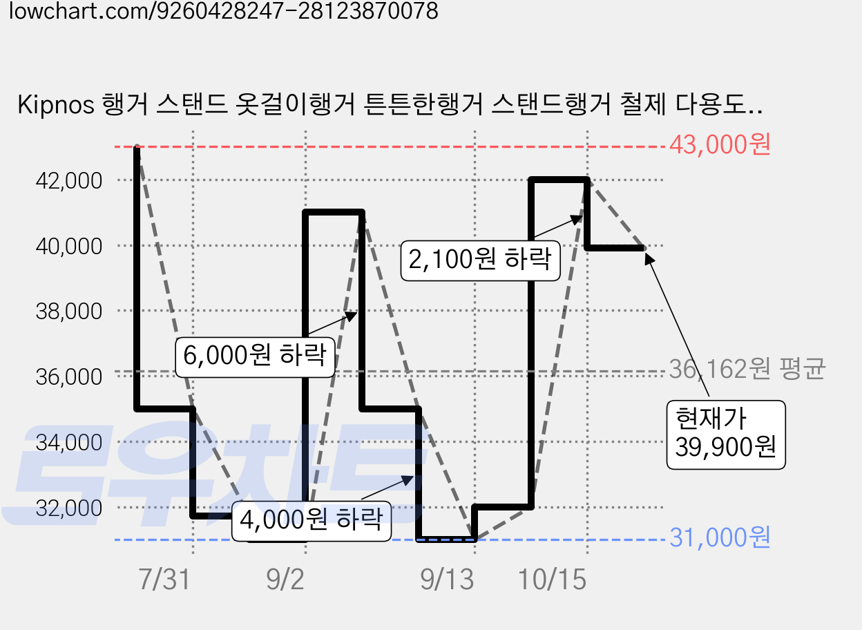 Kipnos 행거 스탠드 옷걸이행거 튼튼한행거 스탠드행거 철제 다용도, 화이트 가격 변동 차트, 현재가 39,900원, 관측 최저가 31,000원
