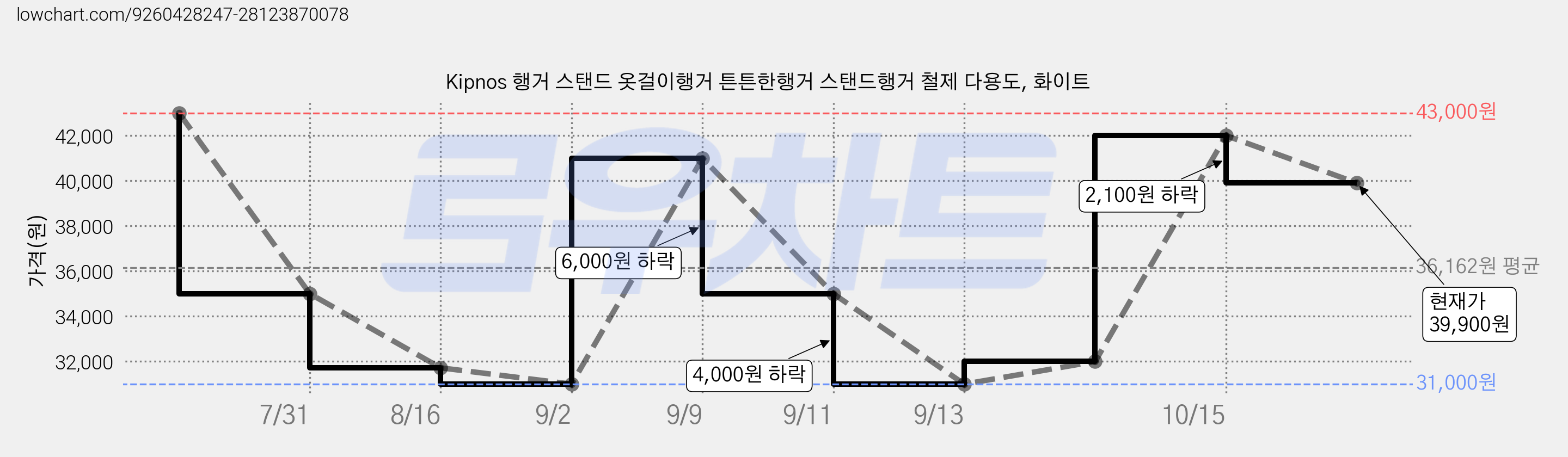 Kipnos 행거 스탠드 옷걸이행거 튼튼한행거 스탠드행거 철제 다용도, 화이트 가격 변동 차트, 현재가 39,900원, 관측 최저가 31,000원