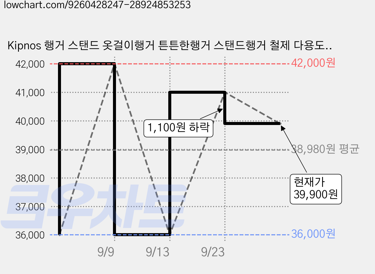Kipnos 행거 스탠드 옷걸이행거 튼튼한행거 스탠드행거 철제 다용도, 블랙 가격 변동 차트, 현재가 39,900원, 관측 최저가 36,000원