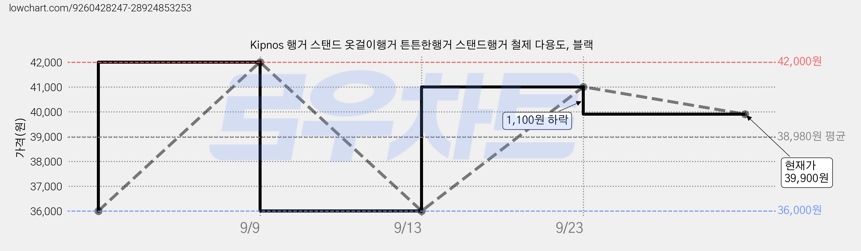 Kipnos 행거 스탠드 옷걸이행거 튼튼한행거 스탠드행거 철제 다용도, 블랙 가격 변동 차트, 현재가 39,900원, 관측 최저가 36,000원