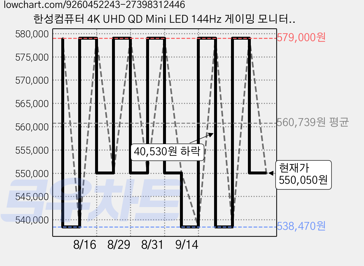한성컴퓨터 4K UHD QD Mini LED 144Hz 게이밍 모니터 화이트, 81.28cm, TFG32U14VM1152ZMW(무결점) 가격 변동 차트, 현재가 550,050원, 관측 최저가 521,100원