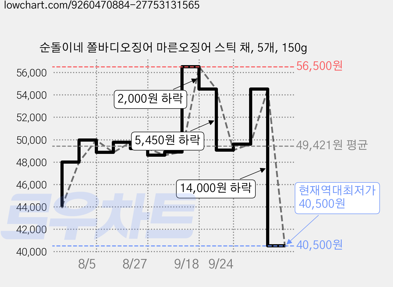순돌이네 쫄바디오징어 마른오징어 스틱 채, 5개, 150g 가격 변동 차트, 현재가 40,500원, 역대최저가