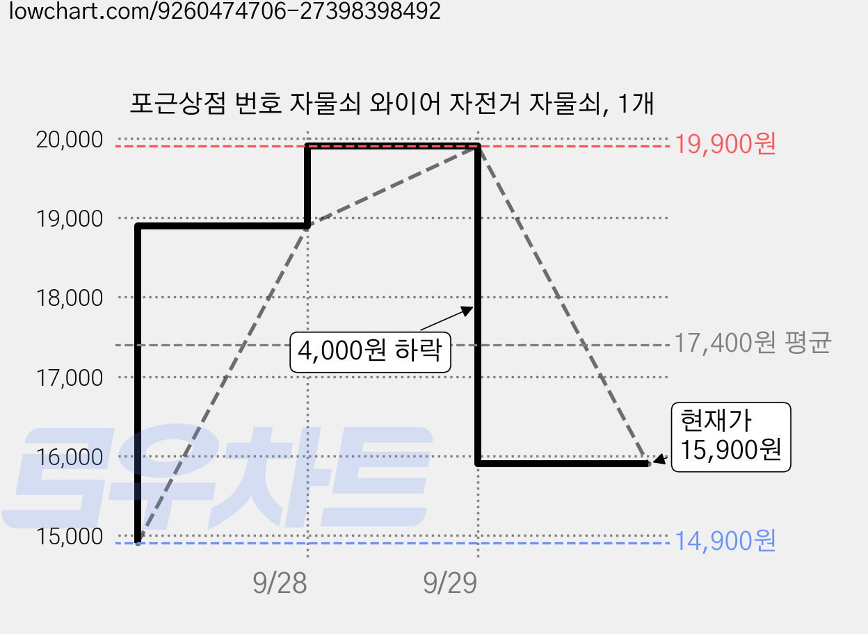 포근상점 번호 자물쇠 와이어 자전거 자물쇠, 1개 가격 변동 차트, 현재가 15,900원, 관측 최저가 14,900원
