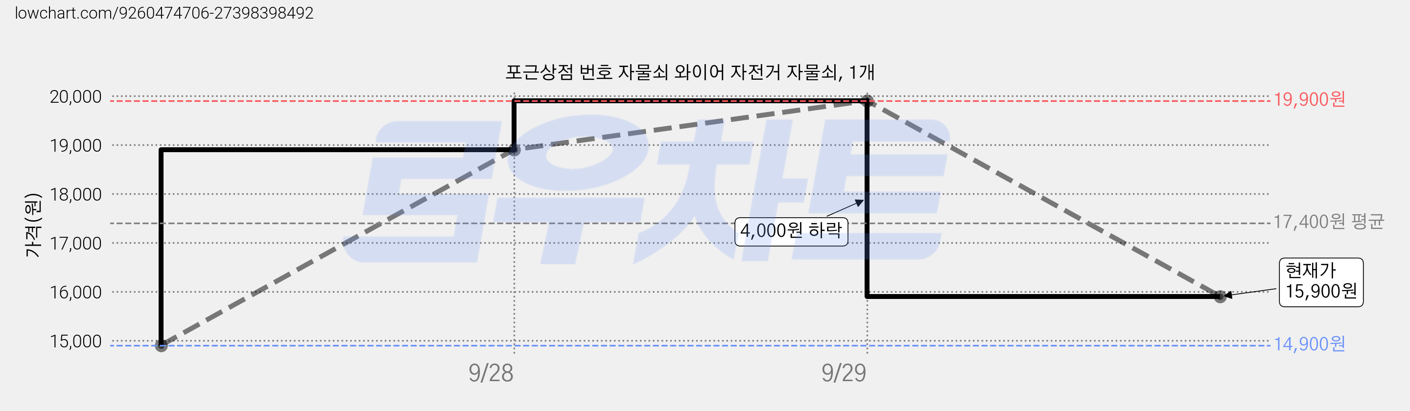 포근상점 번호 자물쇠 와이어 자전거 자물쇠, 1개 가격 변동 차트, 현재가 15,900원, 관측 최저가 14,900원