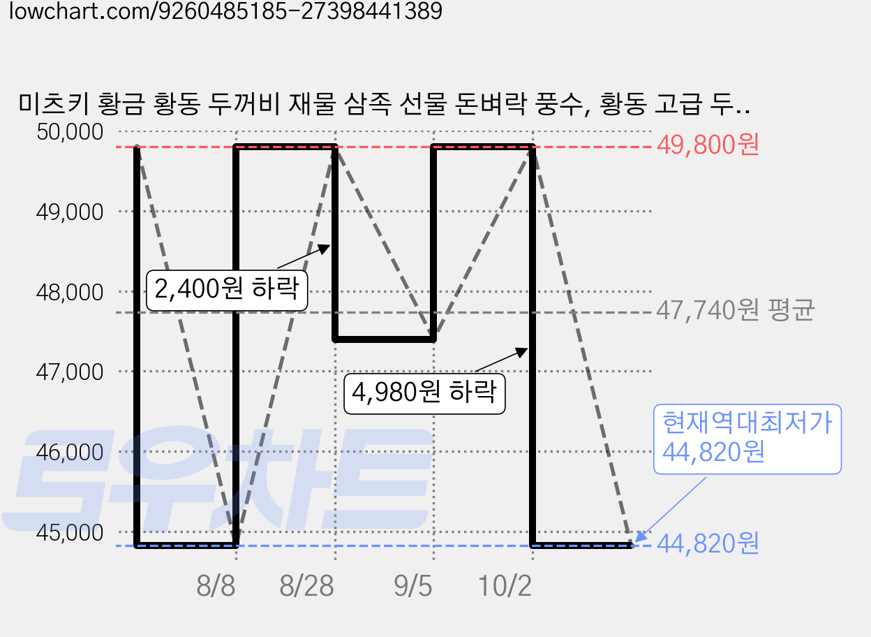 미츠키 황금 황동 두꺼비 재물 삼족 선물 돈벼락 풍수, 황동 고급 두꺼비 가격 변동 차트, 현재가 44,820원, 역대최저가