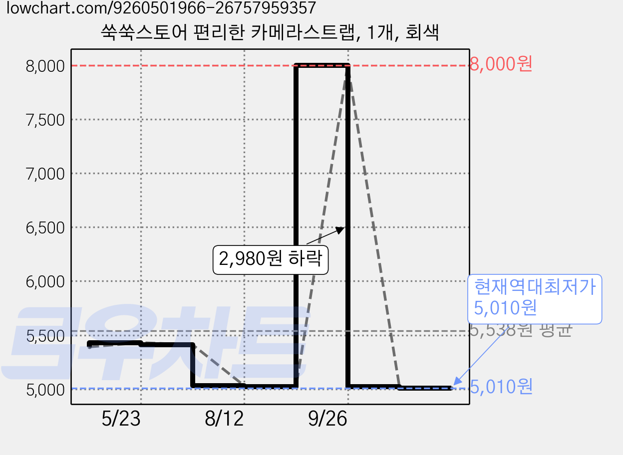 쑥쑥스토어 편리한 카메라스트랩, 1개, 회색 가격 변동 차트, 현재가 5,010원, 역대최저가
