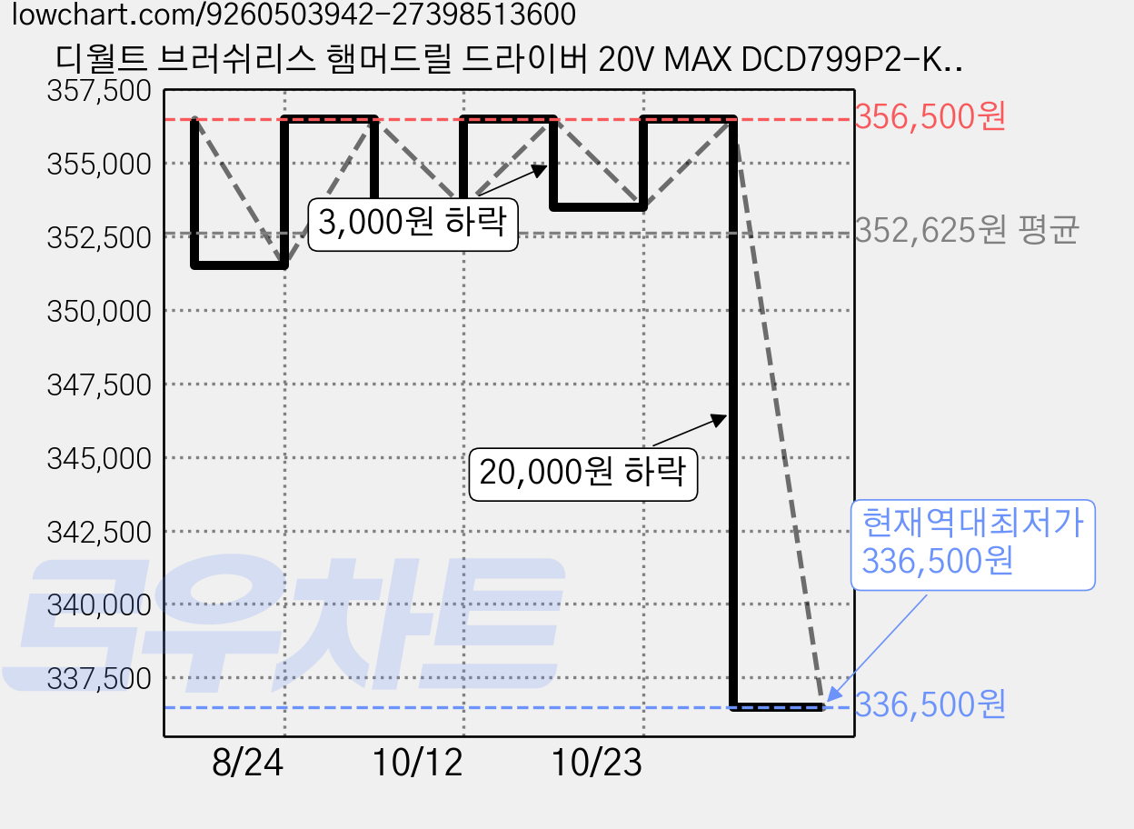 디월트 브러쉬리스 햄머드릴 드라이버 20V MAX DCD799P2-KR, 1개 가격 변동 차트, 현재가 336,500원, 역대최저가