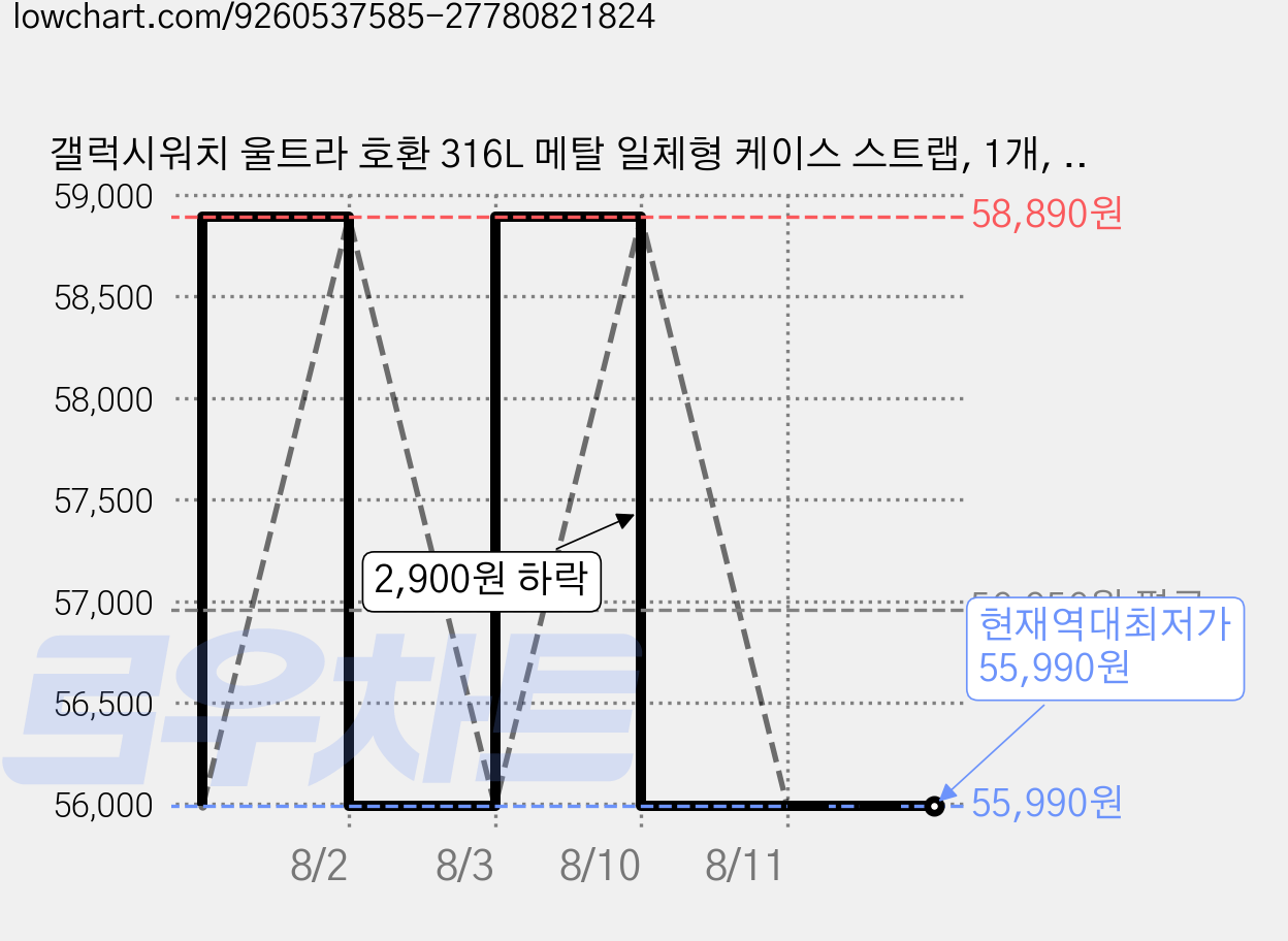 갤럭시워치 울트라 호환 316L 메탈 일체형 케이스 스트랩, 1개, 블랙 가격 변동 차트, 현재가 55,990원, 역대최저가