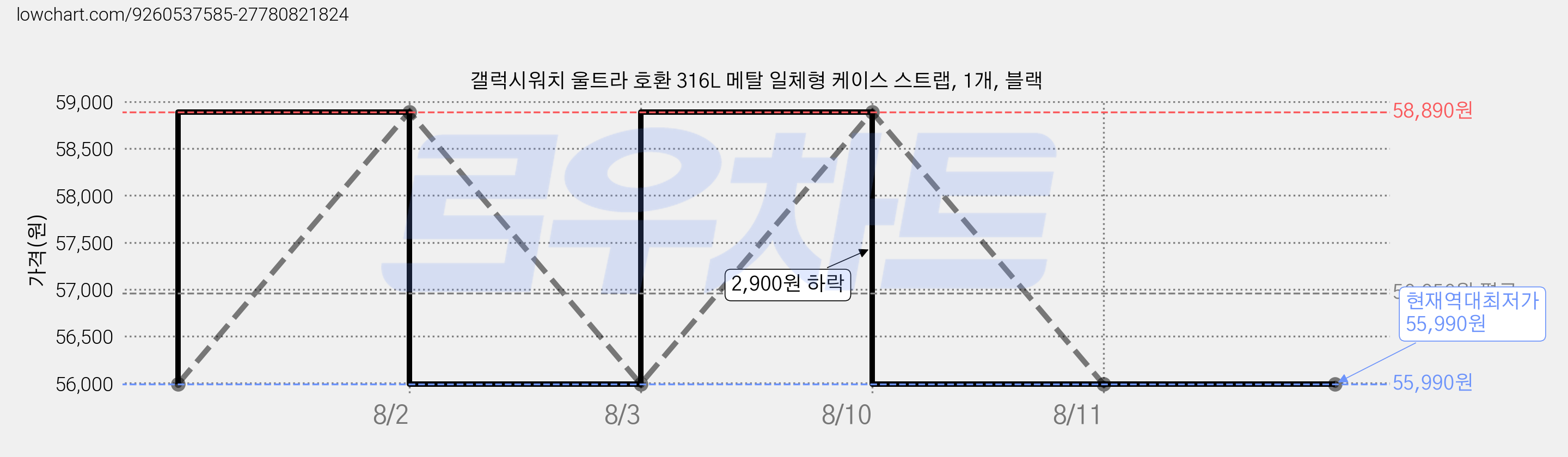 갤럭시워치 울트라 호환 316L 메탈 일체형 케이스 스트랩, 1개, 블랙 가격 변동 차트, 현재가 55,990원, 역대최저가