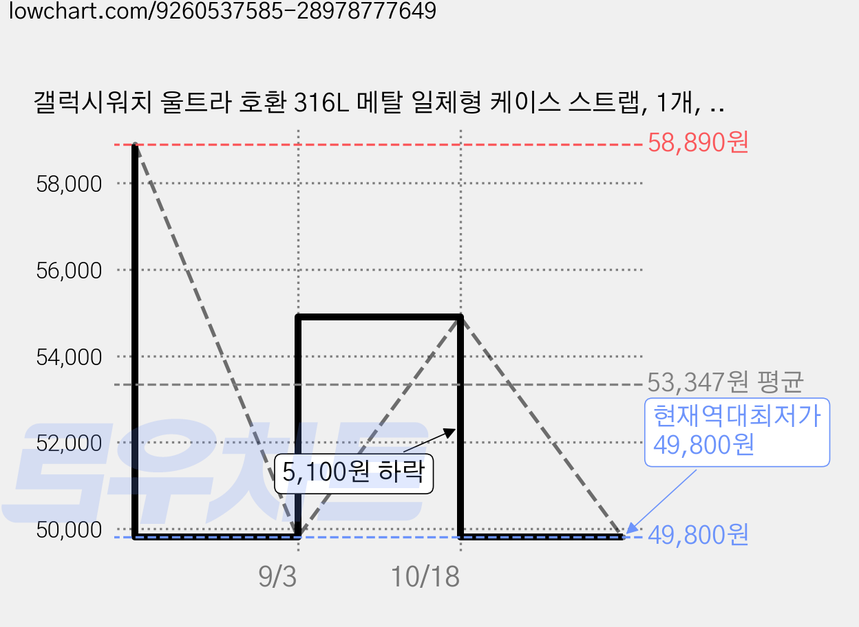 갤럭시워치 울트라 호환 316L 메탈 일체형 케이스 스트랩, 1개, 블랙 가격 변동 차트, 현재가 49,800원, 역대최저가