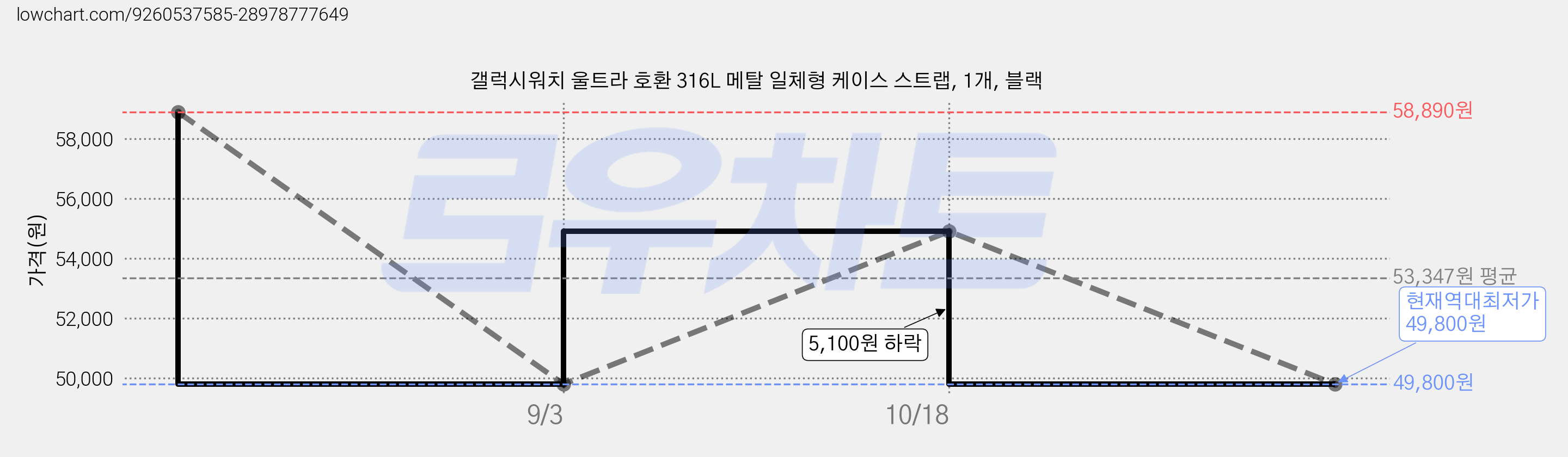 갤럭시워치 울트라 호환 316L 메탈 일체형 케이스 스트랩, 1개, 블랙 가격 변동 차트, 현재가 49,800원, 역대최저가
