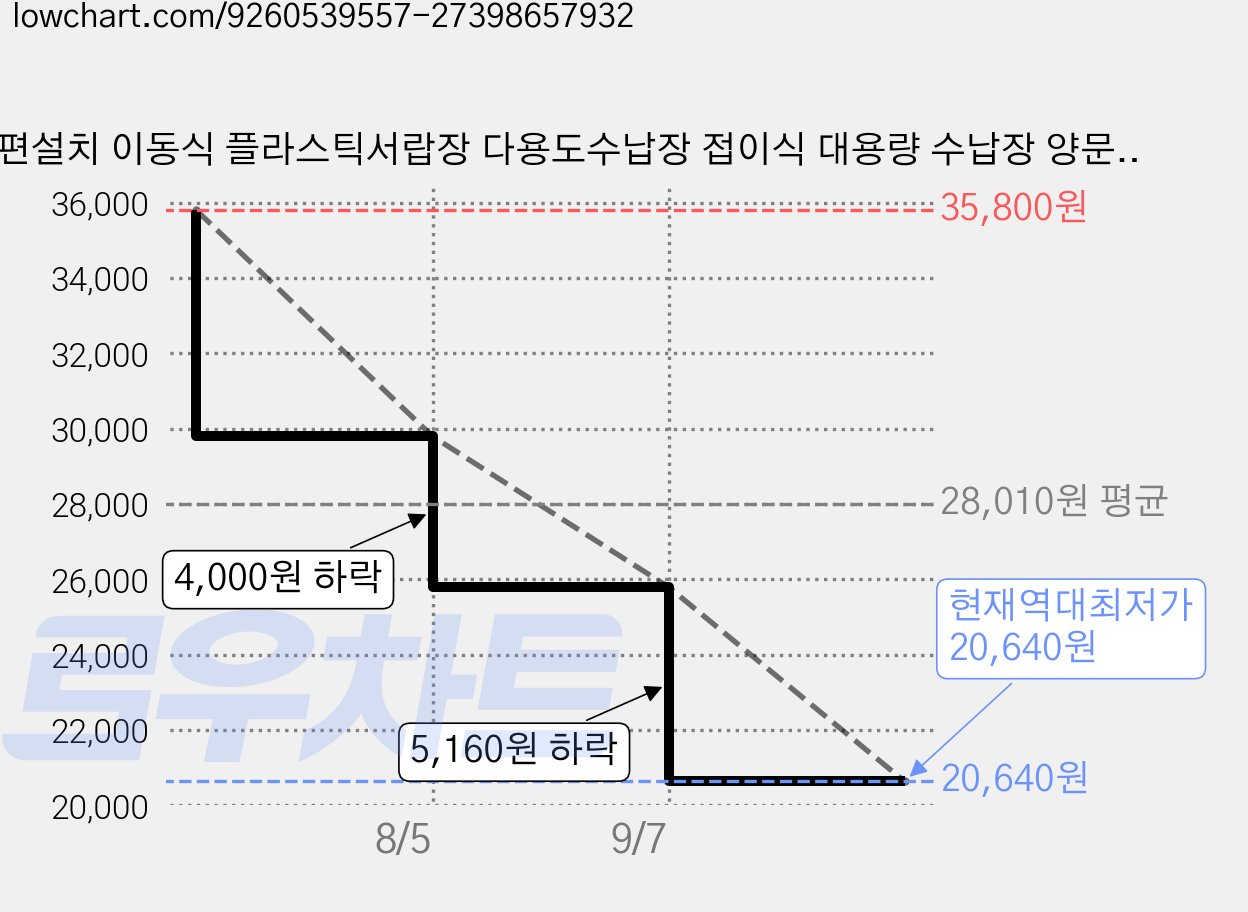 간편설치 이동식 플라스틱서랍장 다용도수납장 접이식 대용량 수납장 양문형 폴딩 거실수납장, 아이보리1 가격 변동 차트, 현재가 20,640원, 역대최저가