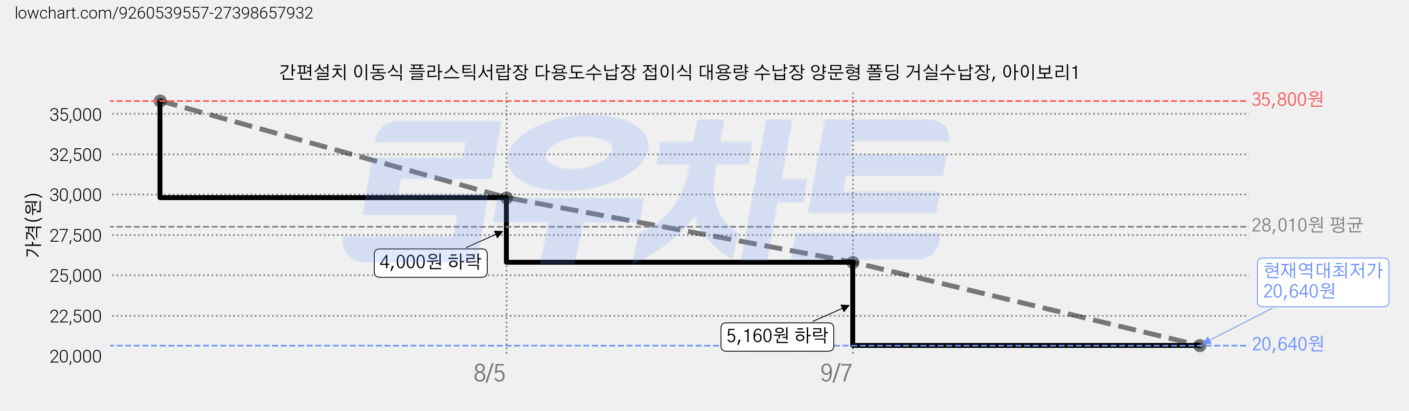 간편설치 이동식 플라스틱서랍장 다용도수납장 접이식 대용량 수납장 양문형 폴딩 거실수납장, 아이보리1 가격 변동 차트, 현재가 20,640원, 역대최저가