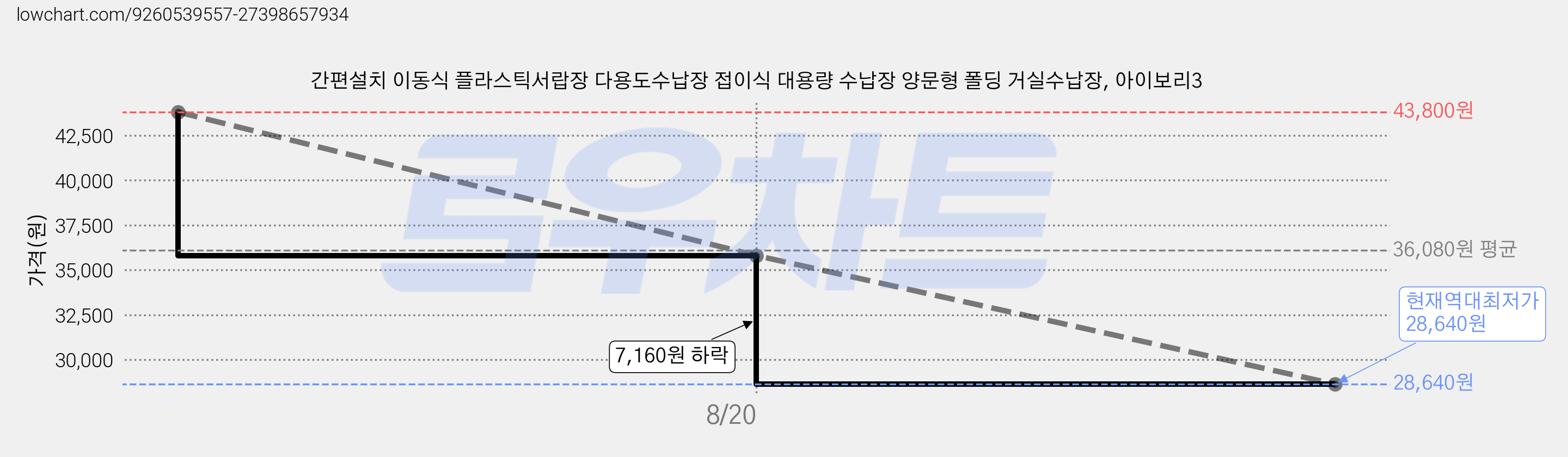 간편설치 이동식 플라스틱서랍장 다용도수납장 접이식 대용량 수납장 양문형 폴딩 거실수납장, 아이보리3 가격 변동 차트, 현재가 28,640원, 역대최저가