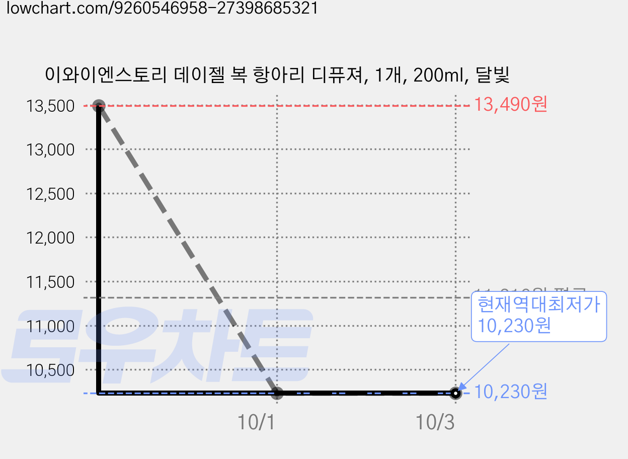 이와이엔스토리 데이젤 복 항아리 디퓨져, 1개, 200ml, 달빛 가격 변동 차트, 현재가 10,230원, 역대최저가