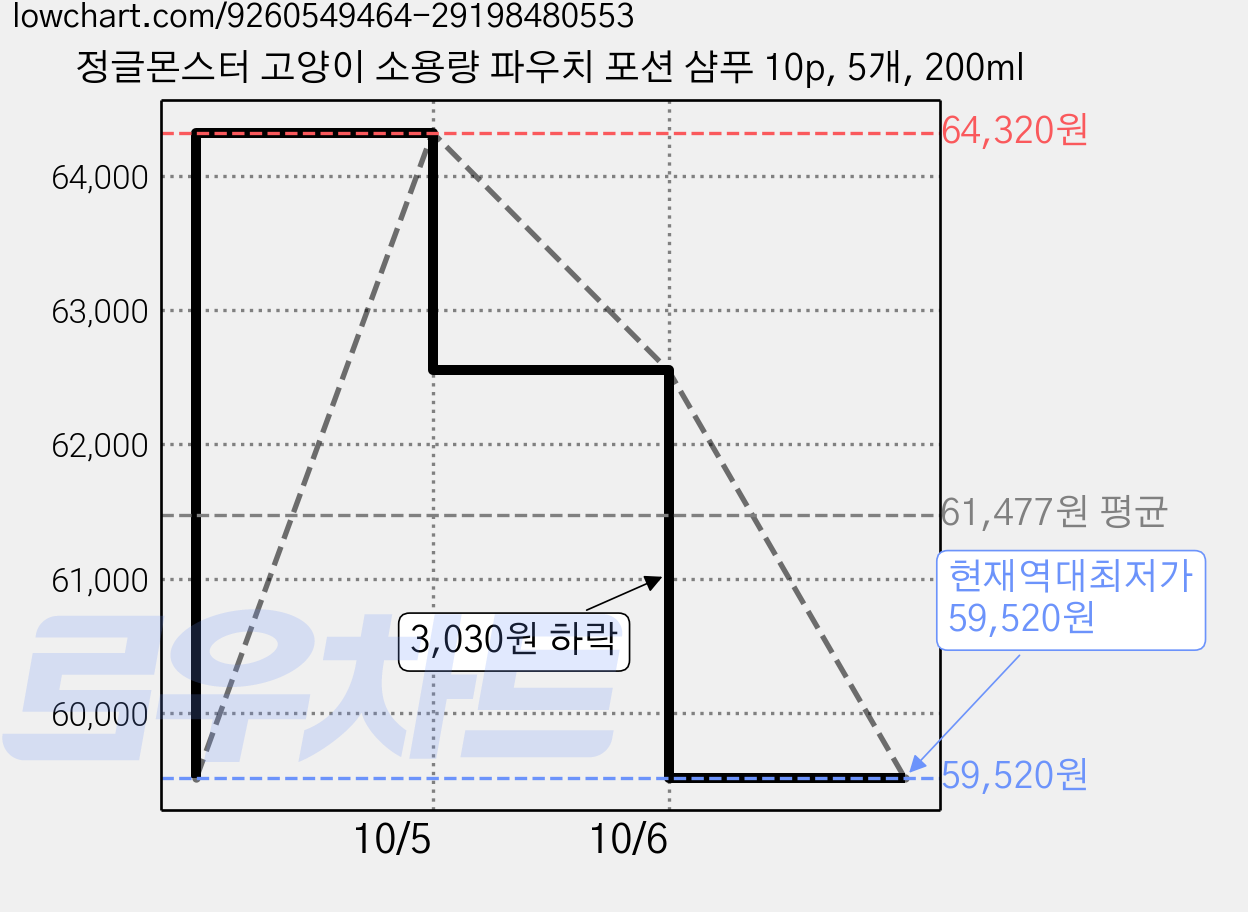 정글몬스터 고양이 소용량 파우치 포션 샴푸 10p, 5개, 200ml 가격 변동 차트, 현재가 59,520원, 역대최저가