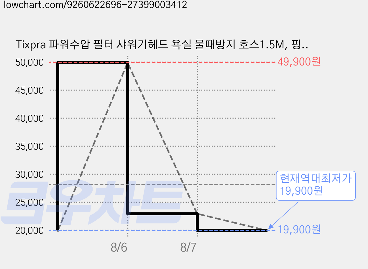 Tixpra 파워수압 필터 샤워기헤드 욕실 물때방지 호스1.5M, 핑크, 1개 가격 변동 차트, 현재가 19,900원, 역대최저가
